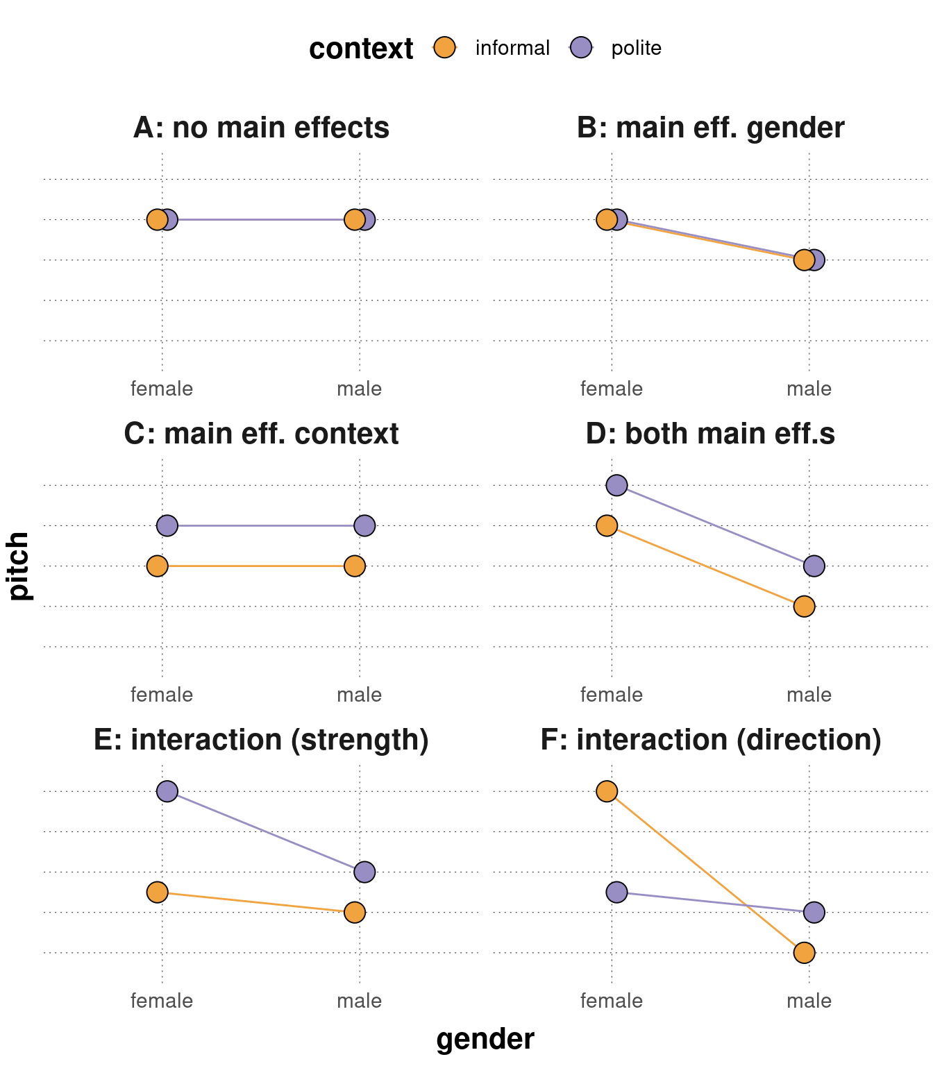 Schematic representation of the presence/absence of main effects and (different kinds of) interactions. The situations shown are as follows: A: no main effect (neither gender nor context) and no interaction; B: main effect of gender only w/ no interaction; C: main effect of context only w/ no interaction; D: main effects of both context and gender but no interaction; E: main effects of both context and gender with an interaction amplifying the strength of the main effect of context for the female category (this is the situation envisaged by hypotheses 1-3 from the main text); F: as in E but with a different kind of interaction (effect reversal).
