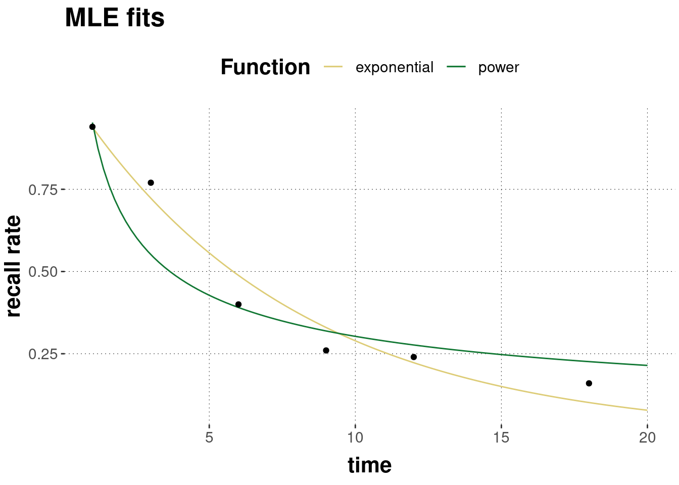Predictions of the exponential and the power model under best-fitting parameter values.