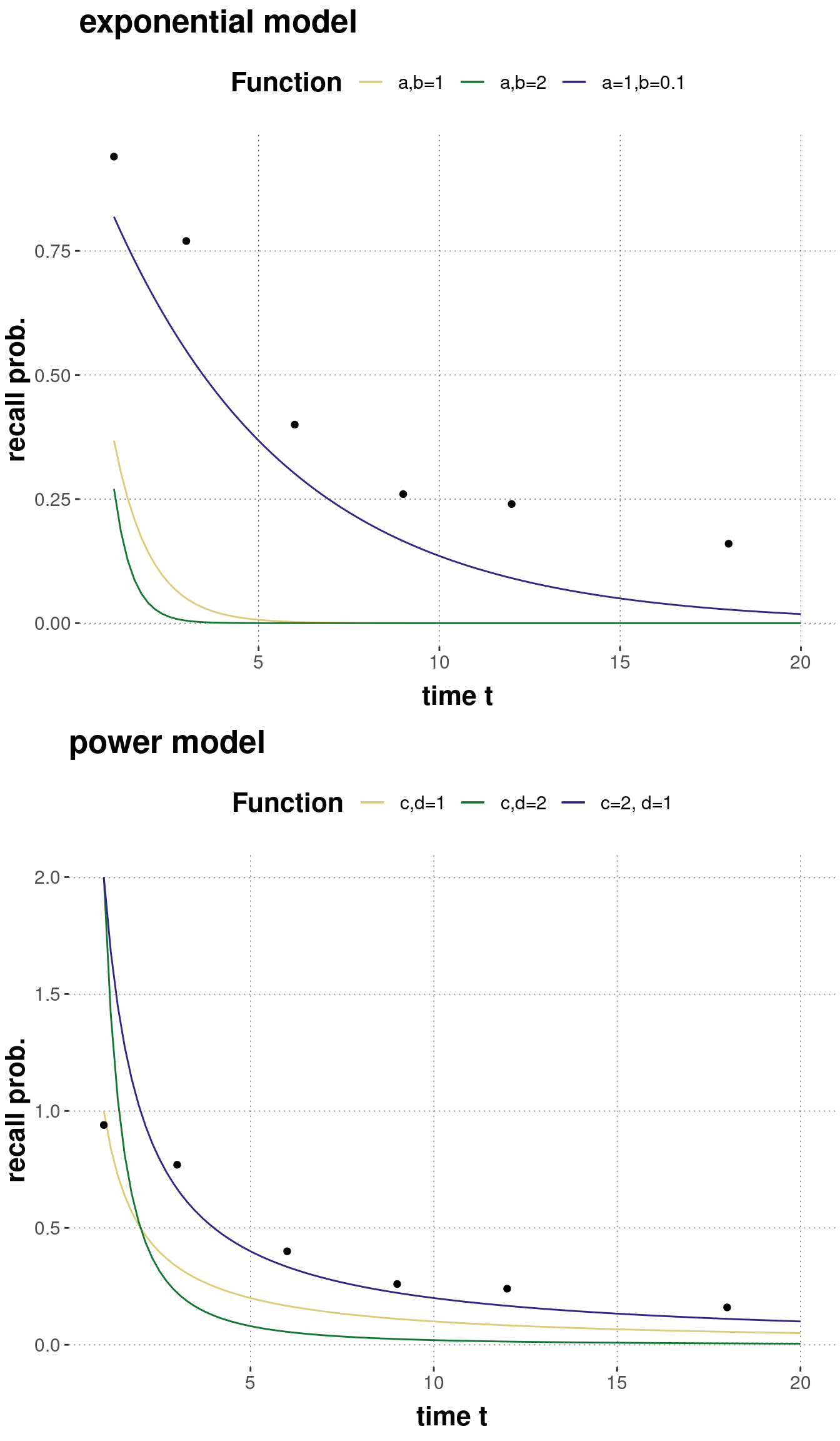 Examples of predictions of the exponential and the power model of forgetting for different values of each model's parameters.