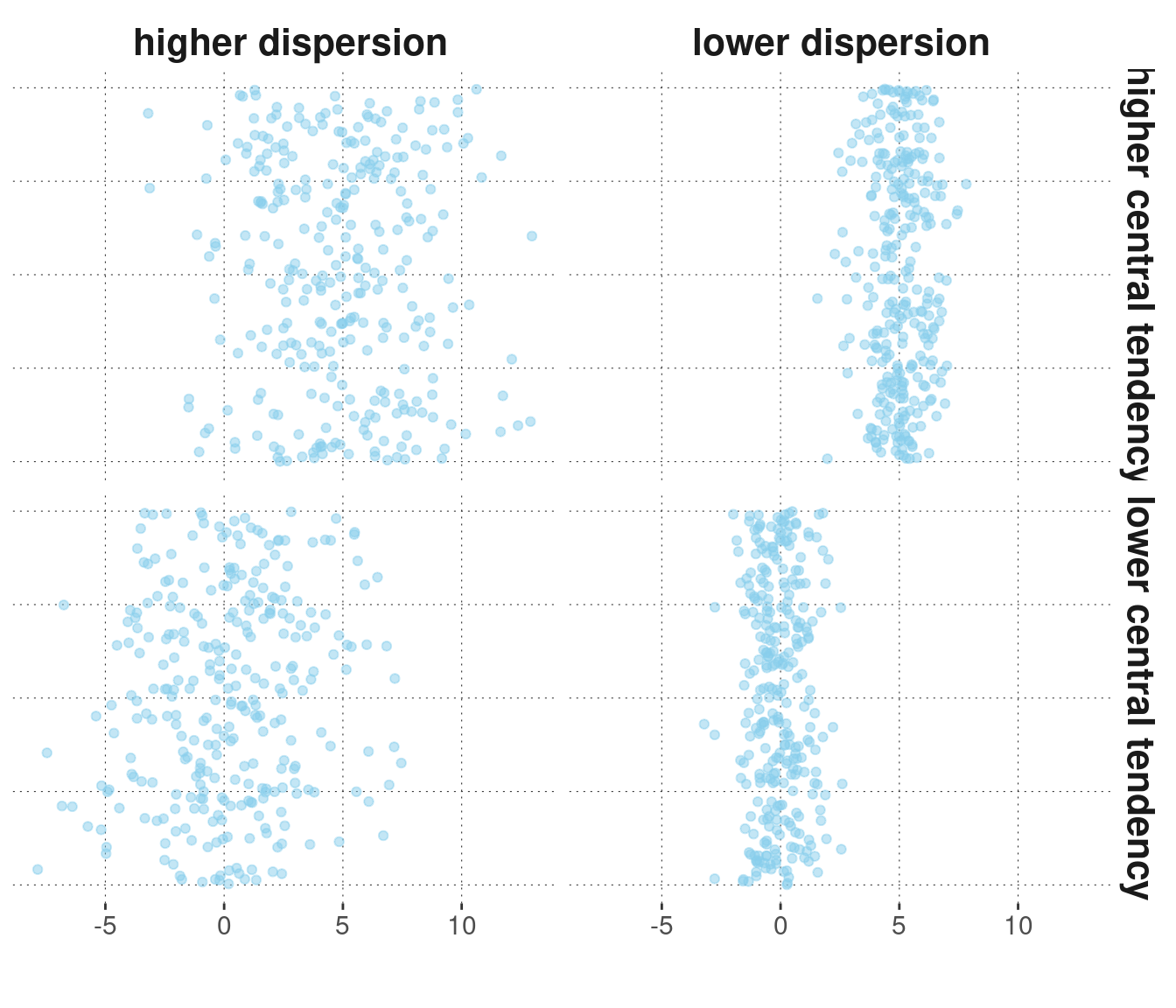 Fictitious data points with higher/lower central tendencies and higher/lower dispersion. NB: The points are 'jittered' along the vertical dimension for better visibility; only the horizontal dimension is relevant here.