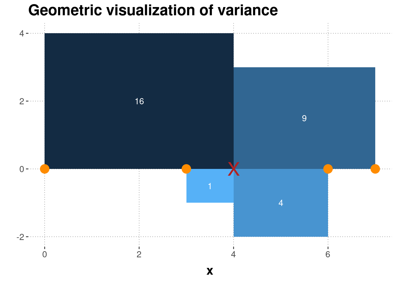 Geometrical interpretation of variance. Four data points (orange dots) and their mean (red cross) are shown, together with the squares whose sides are the differences between the observed data points and the mean. The numbers in white give the area of each square, which is also indicated by the coloring of each rectangle.