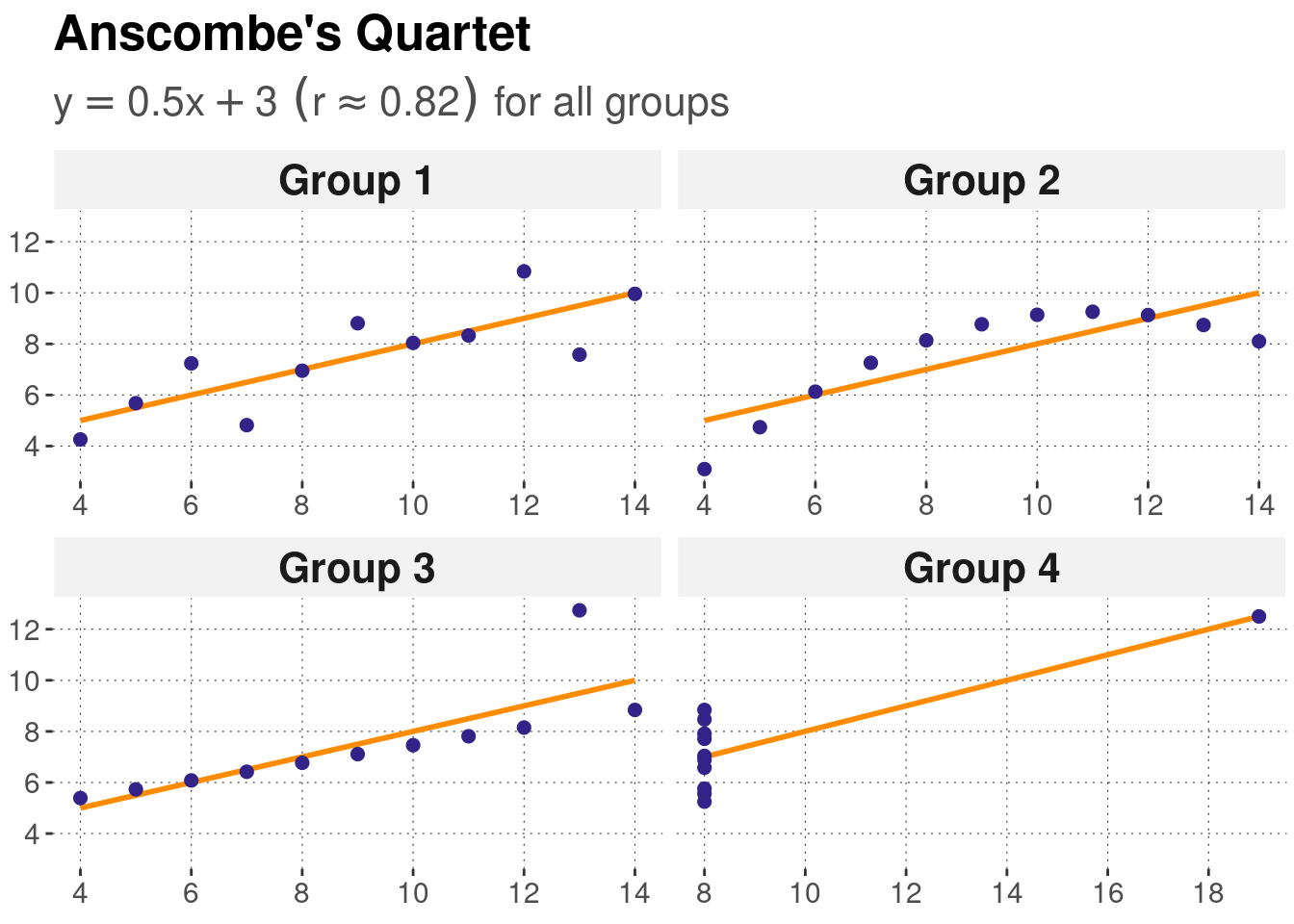 Anscombe's Quartet: four different data sets, all of which receive the same correlation score.