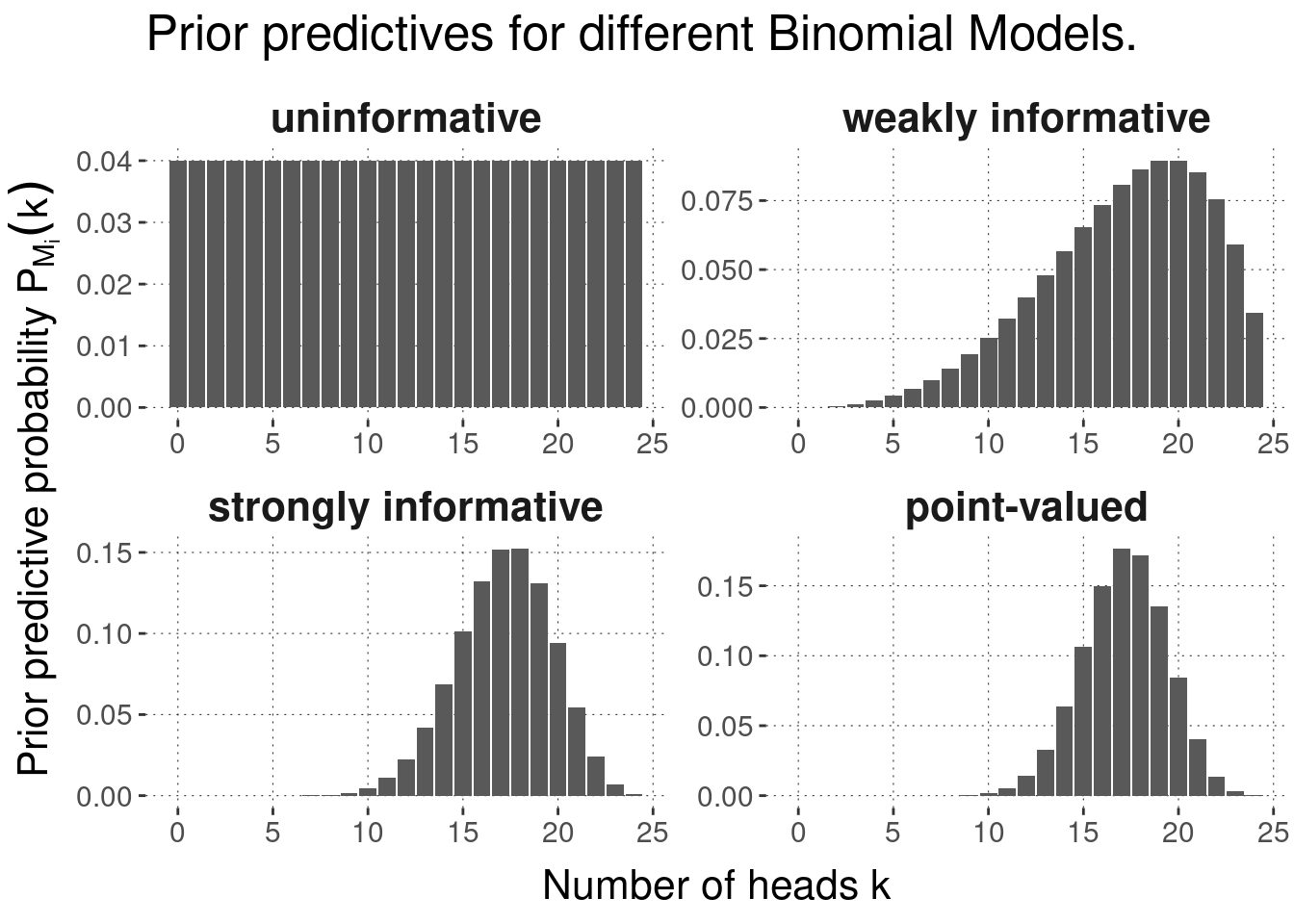 Prior predictive distributions for Binomial Models with the Beta-priors from the previous figure.