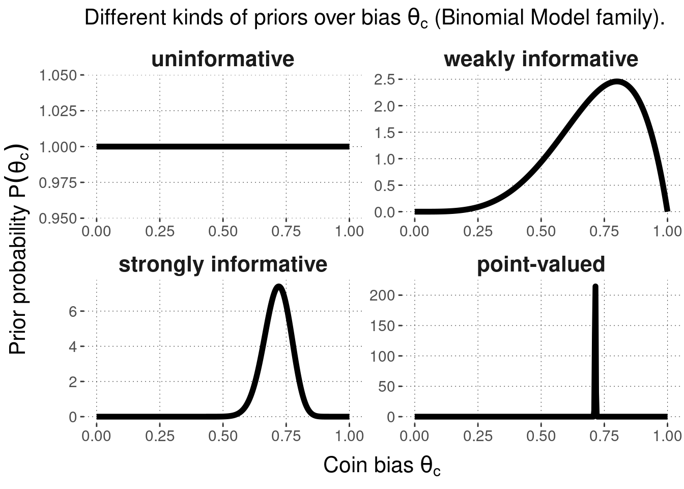 8.3 Parameters, priors, and prior predictions | An Introduction to Data  Analysis