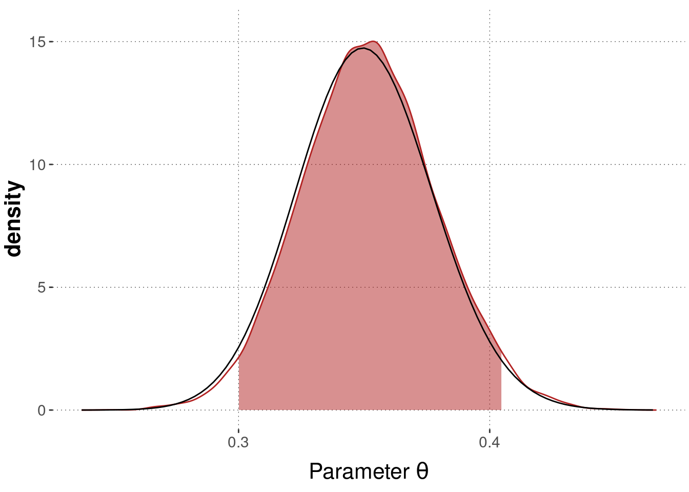 Posterior over bias $\theta$ given $k=109$ and $N=311$ approximated by samples from Stan, with estimated 95% credible interval (red area). The black curve shows the true posterior, derived through conjugacy.