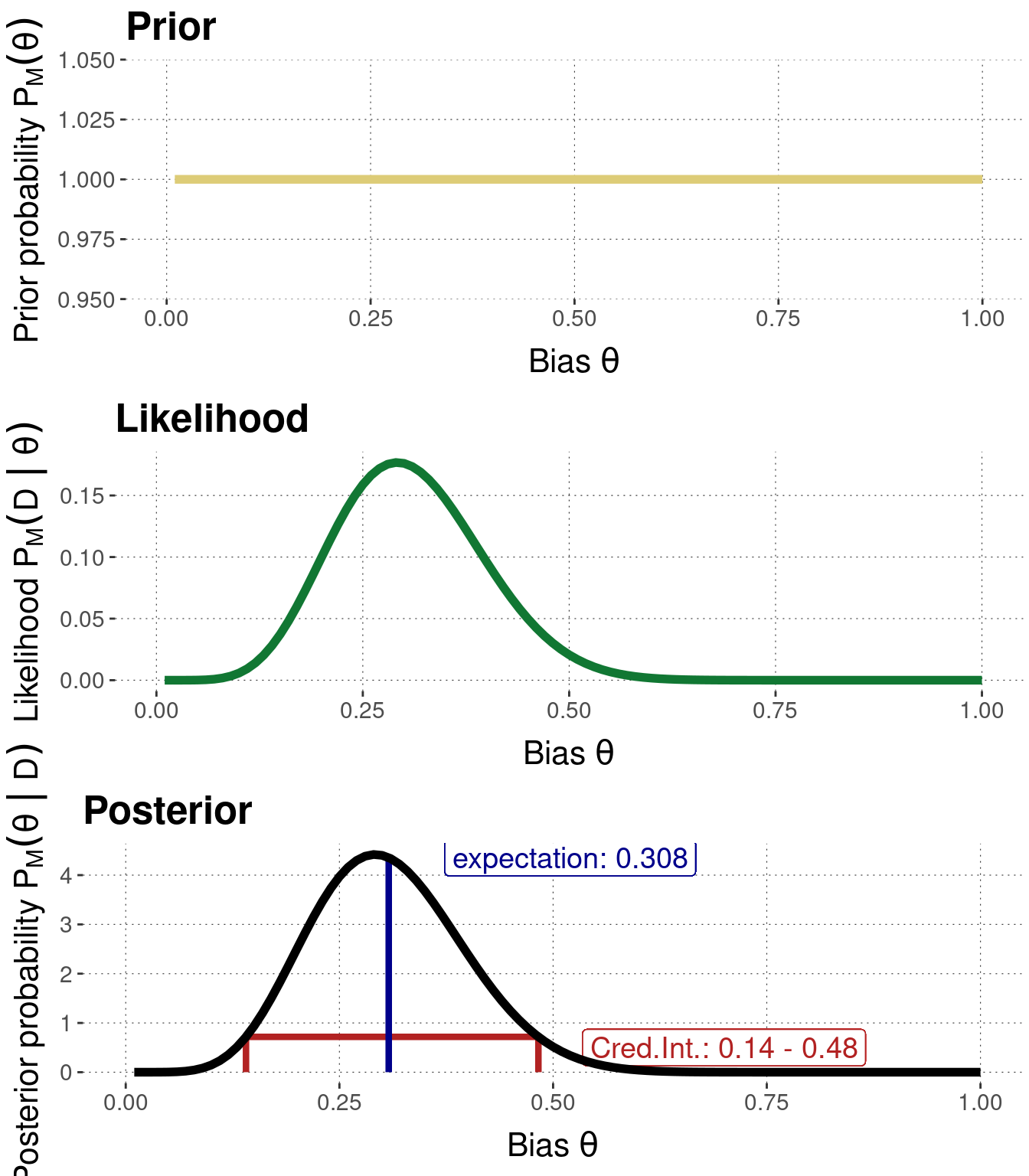 Prior (uninformative), likelihood and posterior for the 24/7 example.