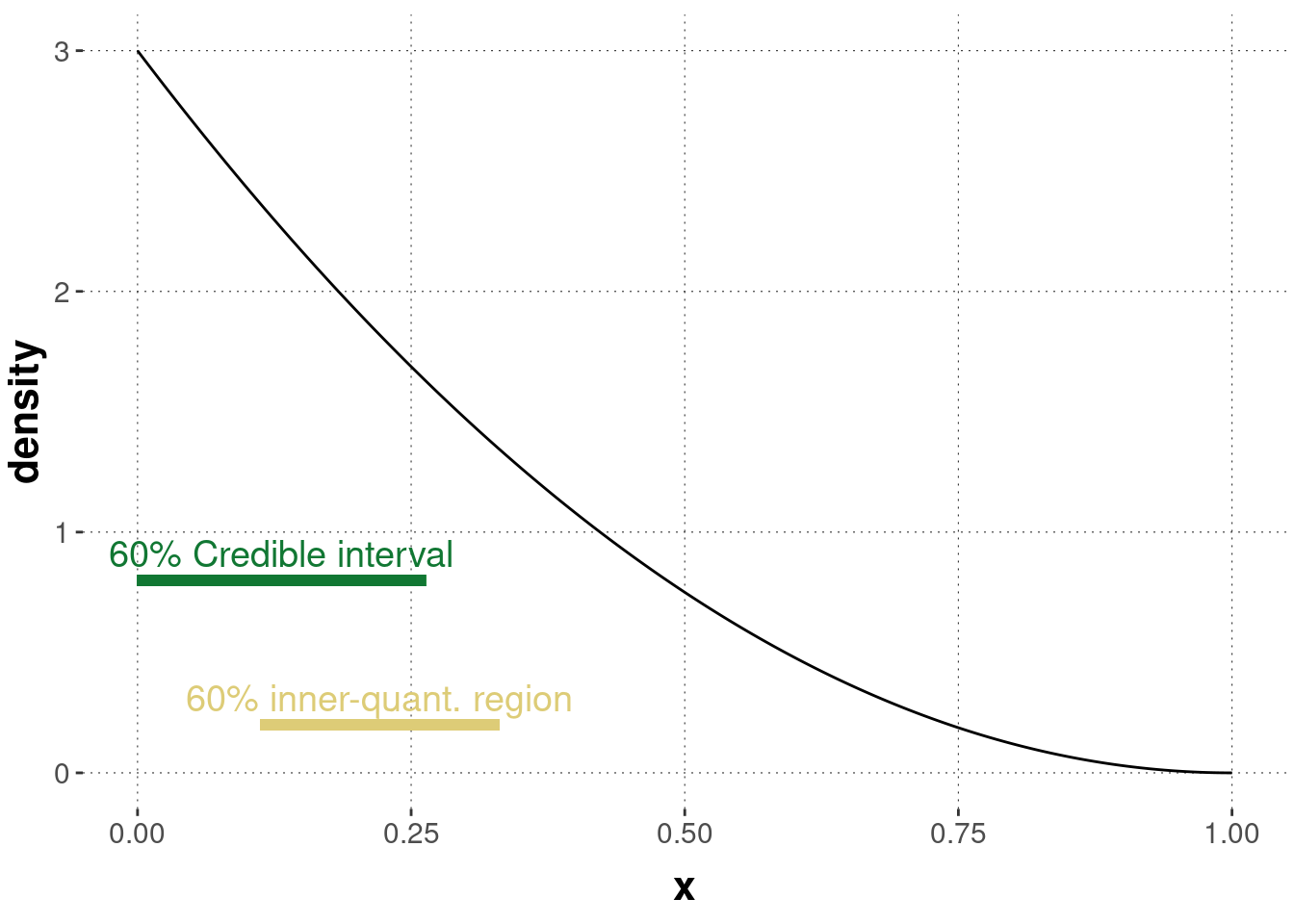 Difference between a 95% credible interval and a 95% inner-quantile region.
