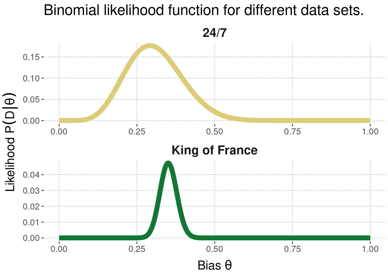 Likelihood for two examples of binomial data. The first example has $k = 7$ and $N = 24$. The second has $k = 109$ and $N = 311$.