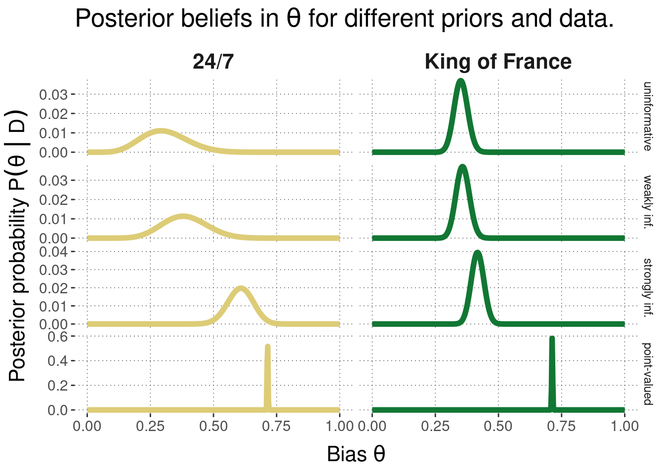 Posterior beliefs over bias parameter $\theta$ under different priors and different data sets. We see that strongly informative priors have more influence on the posterior than weakly informative priors, and that the influence of the prior is stronger for less data than for more.