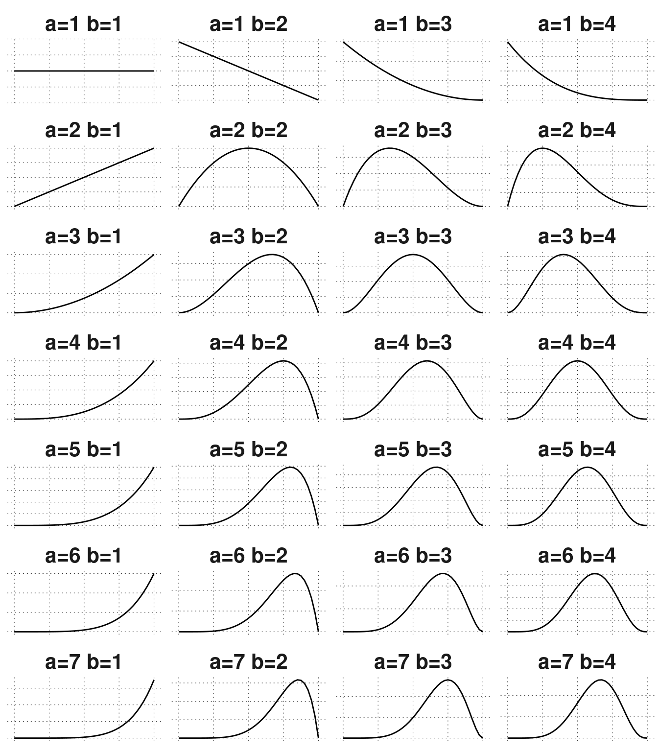 Beta distributions for different parameters. Starting from an uninformative prior (top left), we arrive at the posterior distribution in the bottom left, in any sequence of sequentially updating with the data.