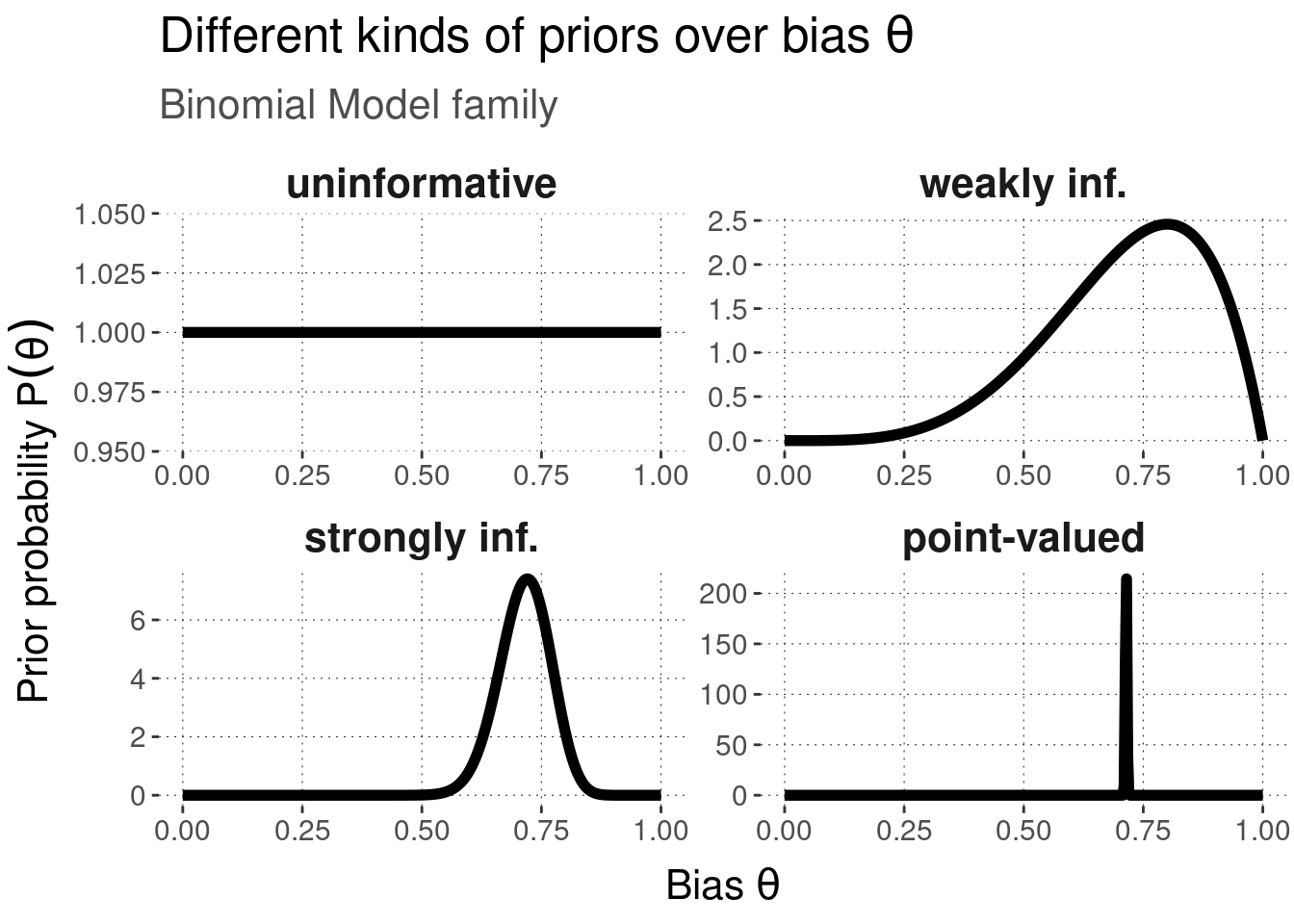 Examples of different kinds of Bayesian priors for the Binomial Model.