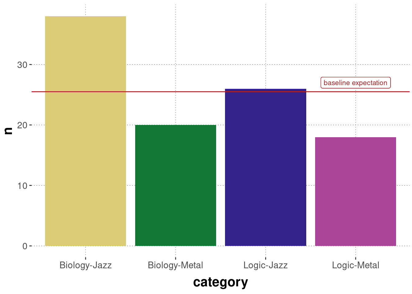 Observed counts of choice pairs of music+subject preference in the BLJM data.