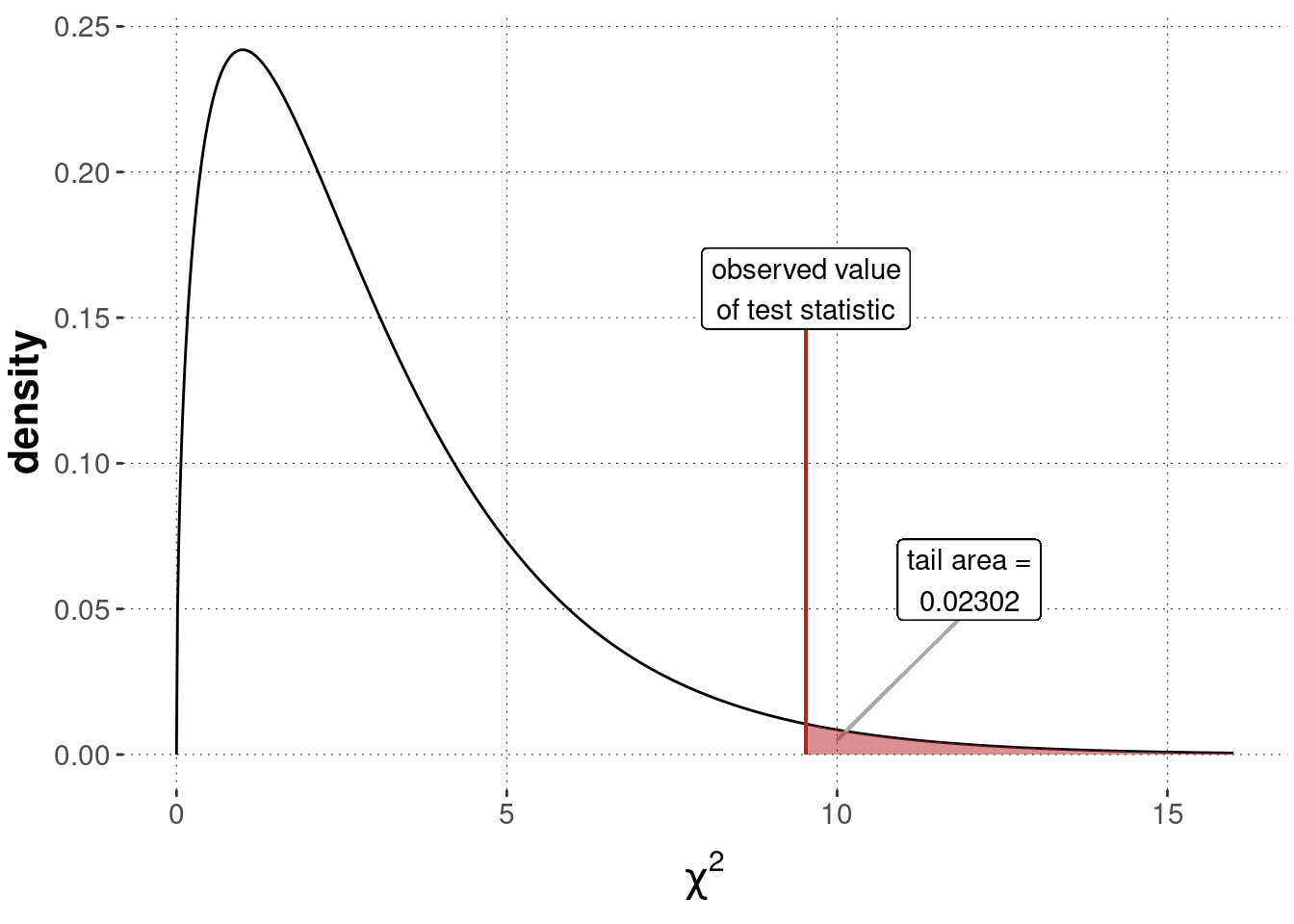 Sampling distribution for a Pearson's $\chi^2$-test of goodness of fit ($\chi^2$-distribution with $k-1 = 3$ degrees of freedom), testing a flat baseline null hypothesis based on the BLJM data.