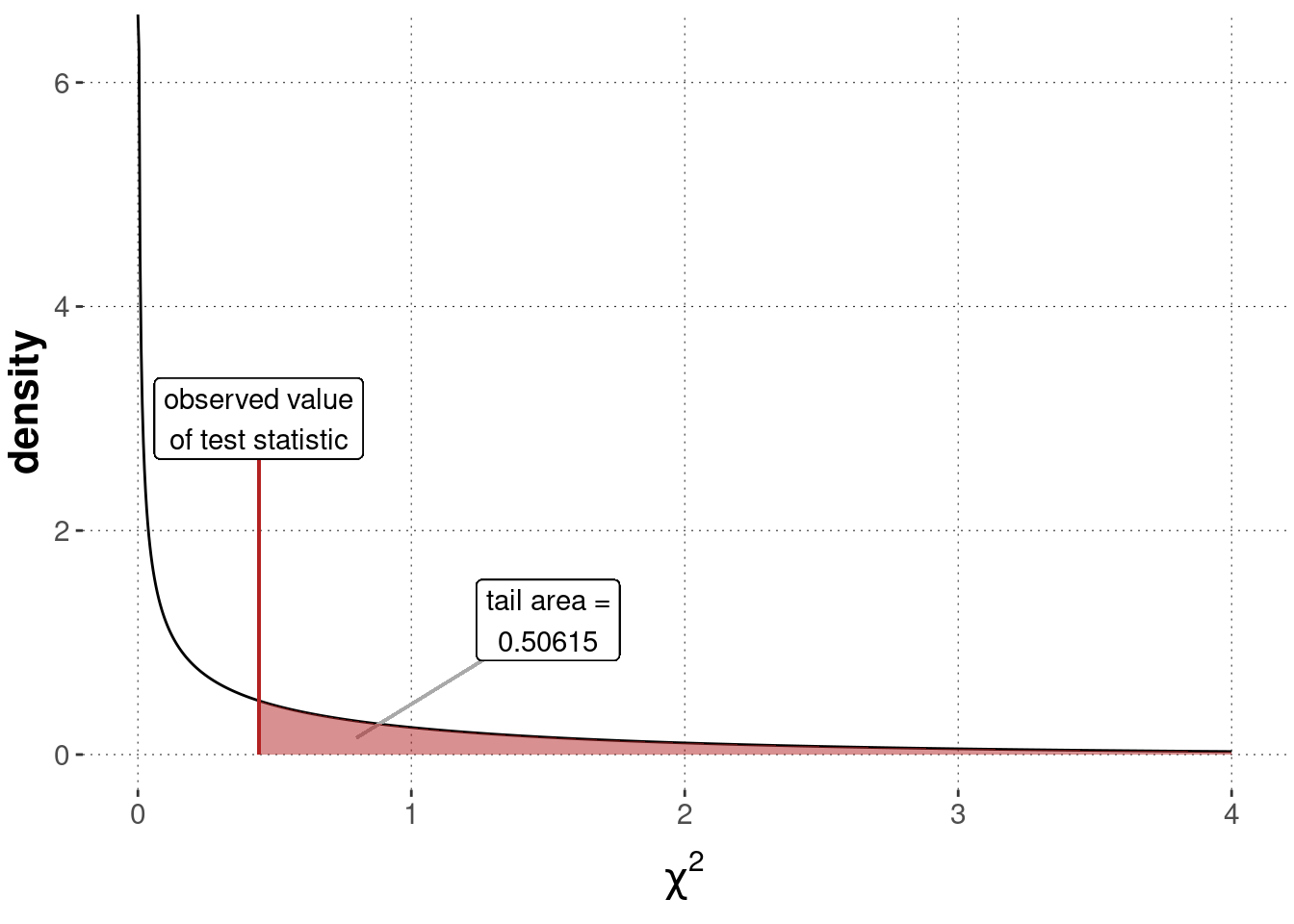 Sampling distribution for a Pearson's $\chi^2$ test of independence ($\chi^2$-distribution with $1$ degree of freedom), testing a flat baseline null hypothesis based on the BLJM data.