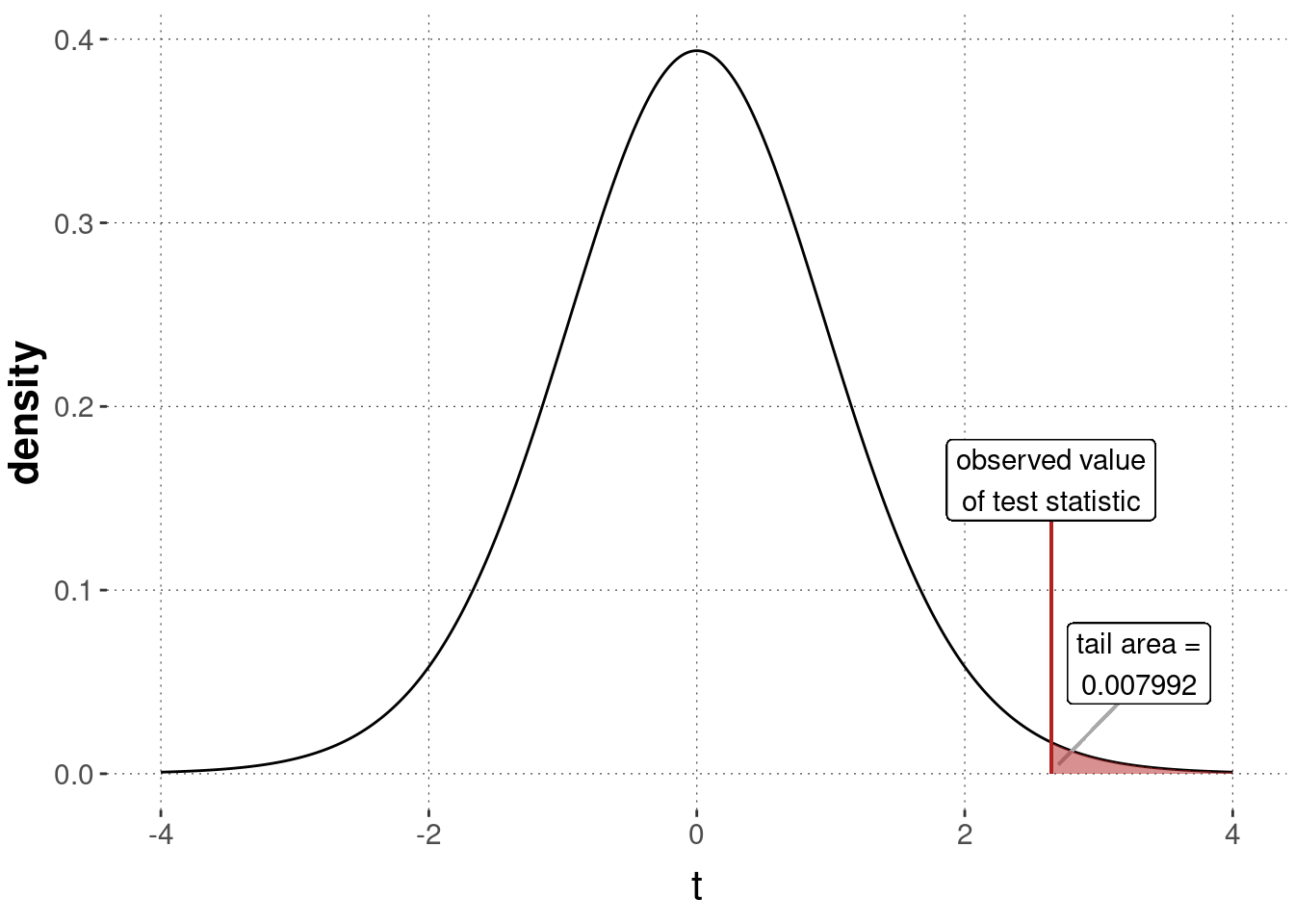 Sampling distribution for a $t$-test, testing the null hypothesis that the IQ-data was generated by $\mu = 100$ (with unknown $\sigma$).