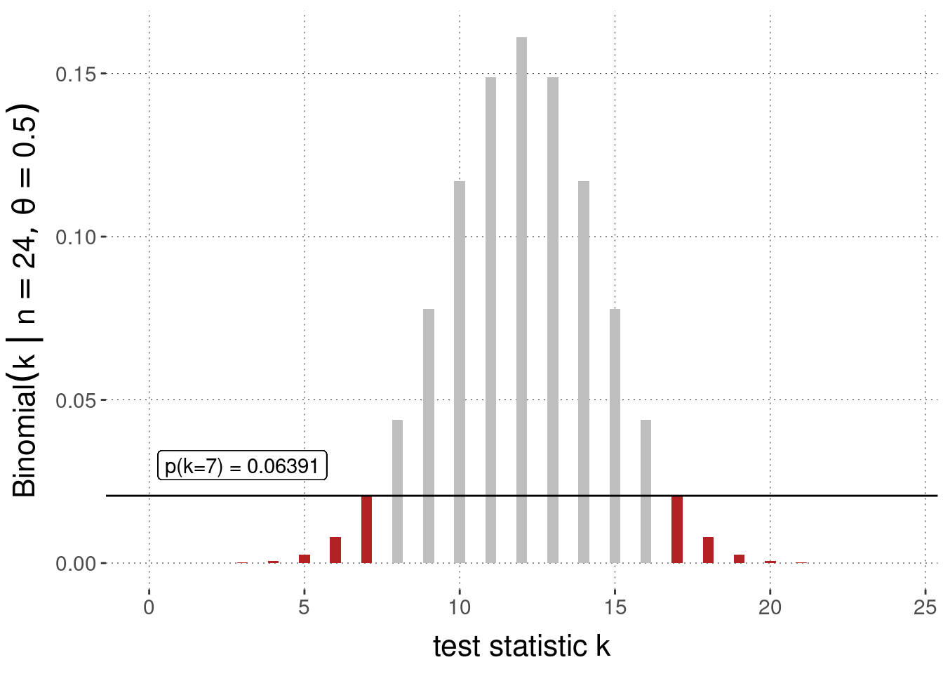 Sampling distribution (Binomial likelihood function) and two-sided $p$-value for the observation of $k=7$ successes in $N = 24$ coin flips, under the assumption of a null hypothesis $\theta = 0.5$.