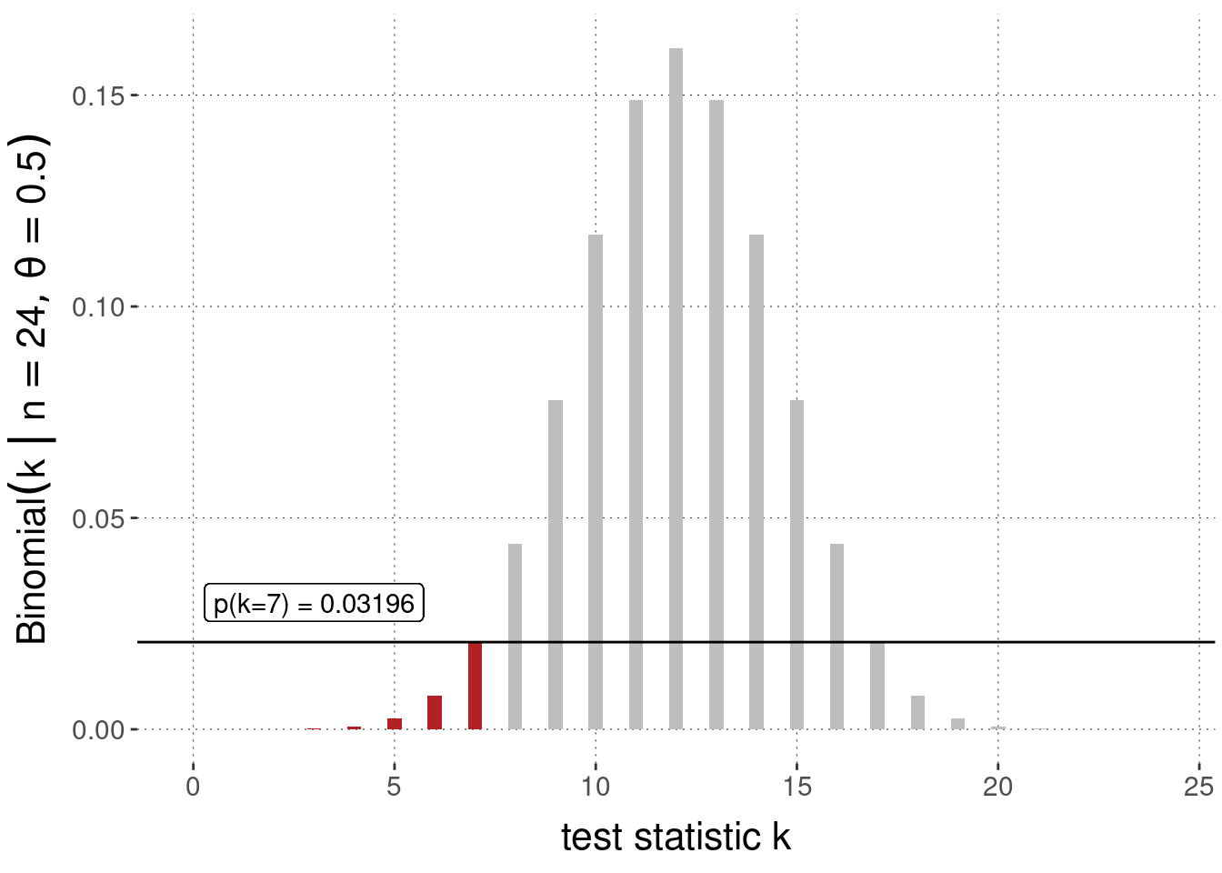 Sampling distribution (Binomial likelihood function) and one-sided $p$-value for the observation of $k=7$ successes in $N = 24$ coin flips, under the assumption of a null hypothesis $\theta = 0.5$ compared against the alternative hypothesis $\theta < 0$.
