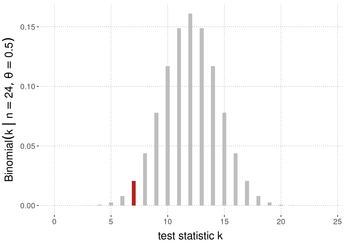 Sampling distribution (here: Binomial distribution) and the probability associated with observed data $k=7$ highlighted in red, for $N = 24$ coin flips, under the assumption of a null hypothesis $\theta = 0.5$.