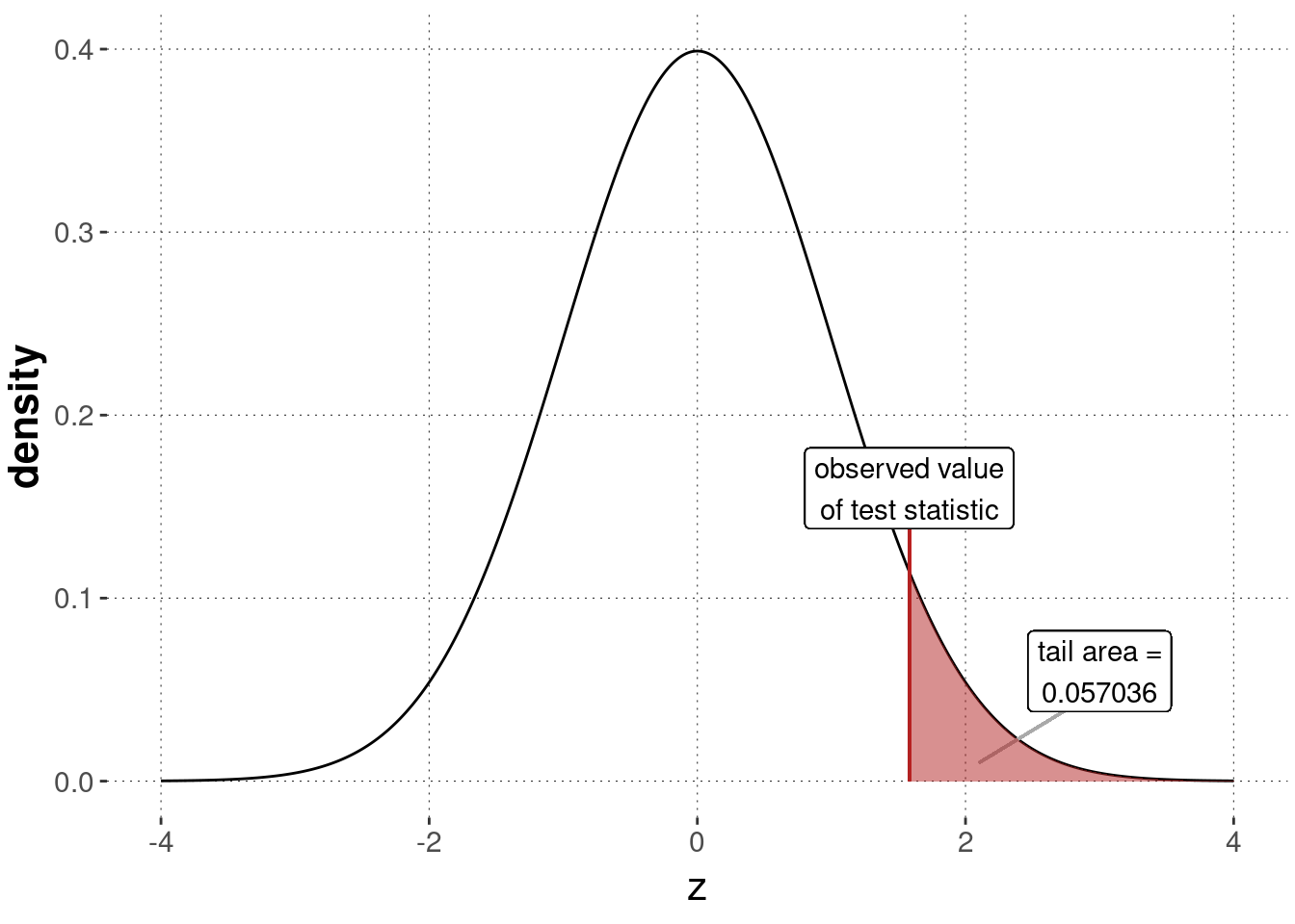 Sampling distribution for a $z$-test, testing the null hypothesis based on the assumption that the IQ-data was generated by $\mu = 100$ (with assumed/known $\sigma$).