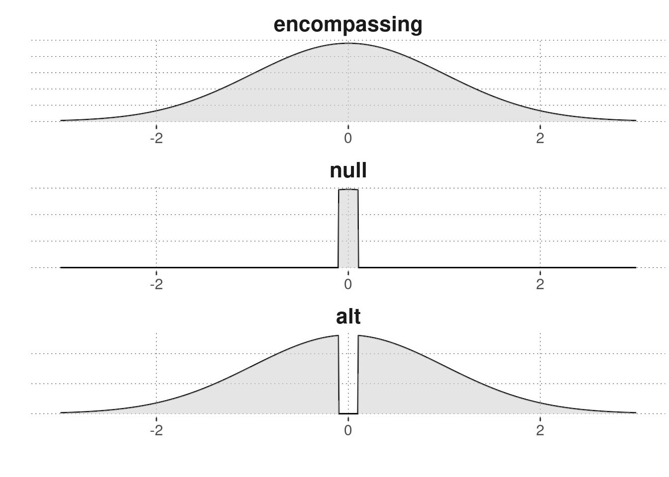 Example of the prior of an encompassing model and the priors of two models nested under it.