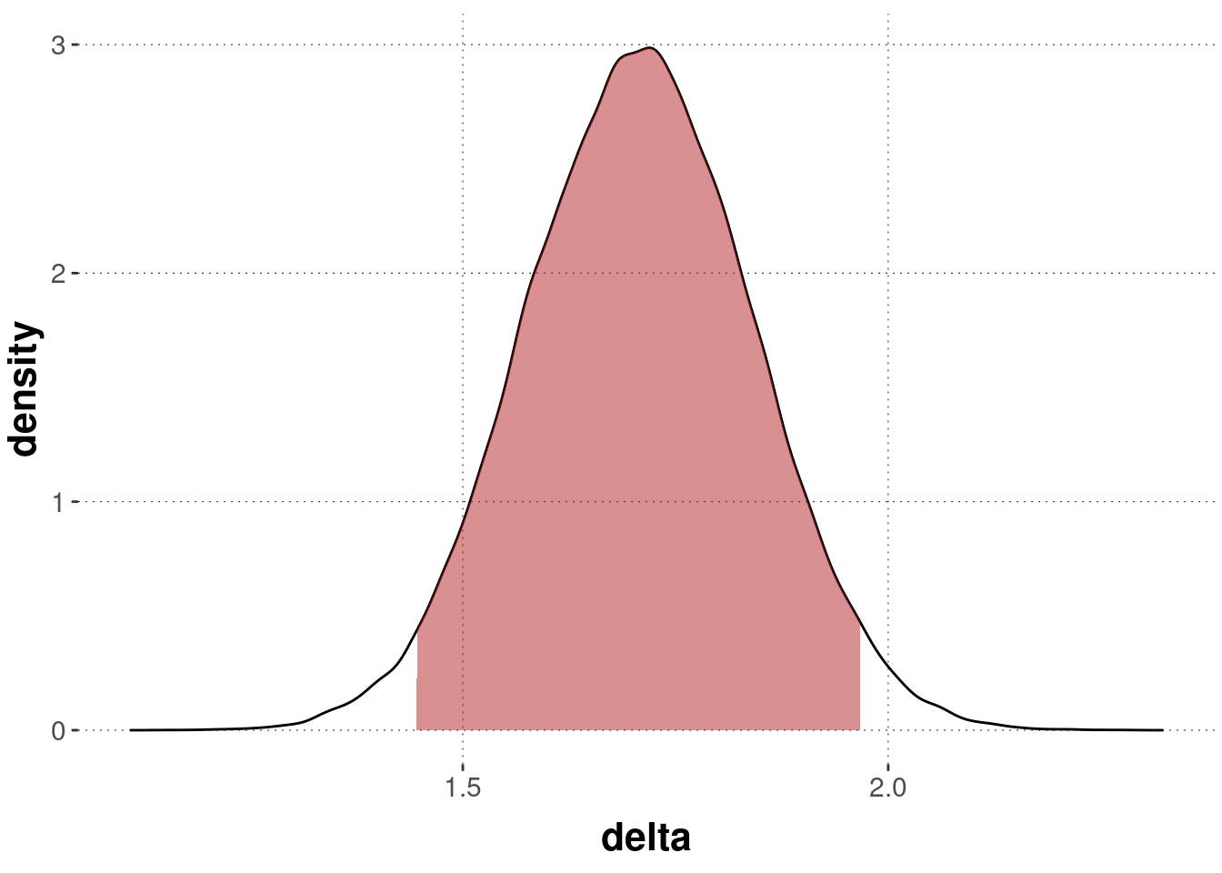 Posterior density of the $\delta$ parameter in the Bayesian $t$-test model for Simon task data with the 95% HDI (in red).