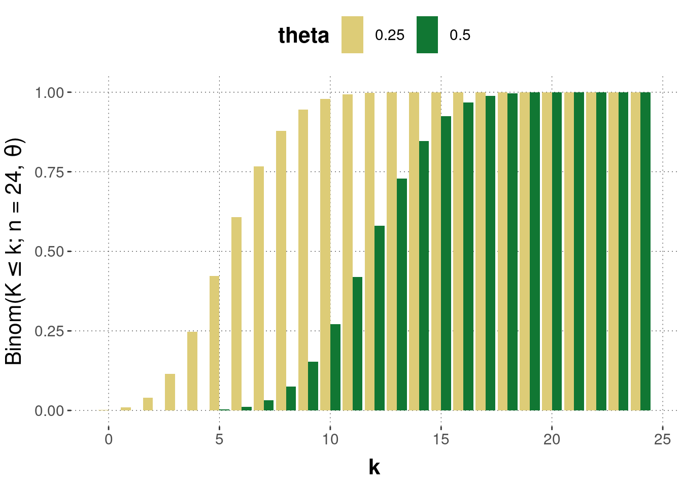 Examples of the cumulative distribution of the Binomial distribution. The $y$-axis gives the probability of seeing $k$ or fewer outcomes of heads when flipping a coin $n=24$ times with a bias of either $\theta = 0.25$ or $\theta = 0.5$.