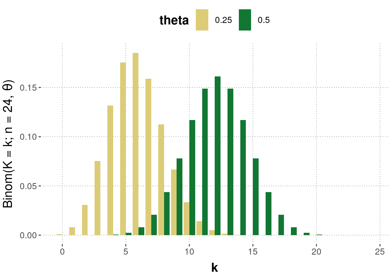 Examples of the Binomial distribution. The $y$-axis gives the probability of seeing $k$ heads when flipping a coin $n=24$ times with a bias of either $\theta = 0.25$ or $\theta = 0.5$.