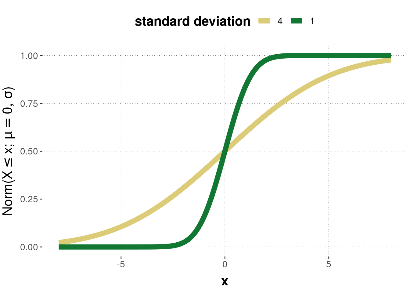 Examples of the cumulative normal distribution corresponding to the previous probability density functions.