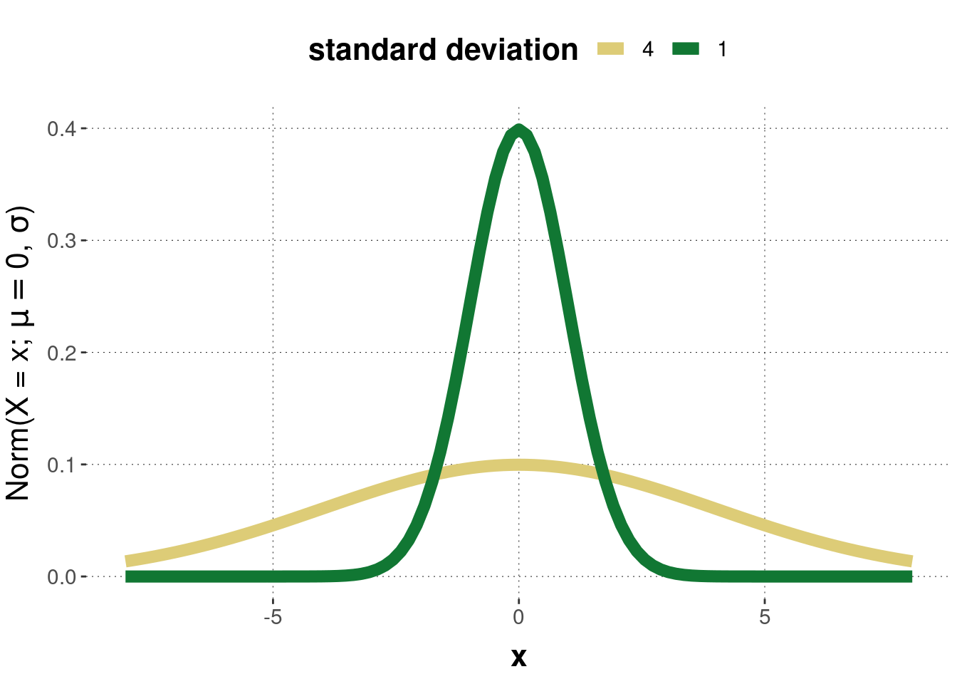Examples of the Normal distribution. In both cases $\mu = 0$, once with $\sigma = 1$ and once with $\sigma = 4$.