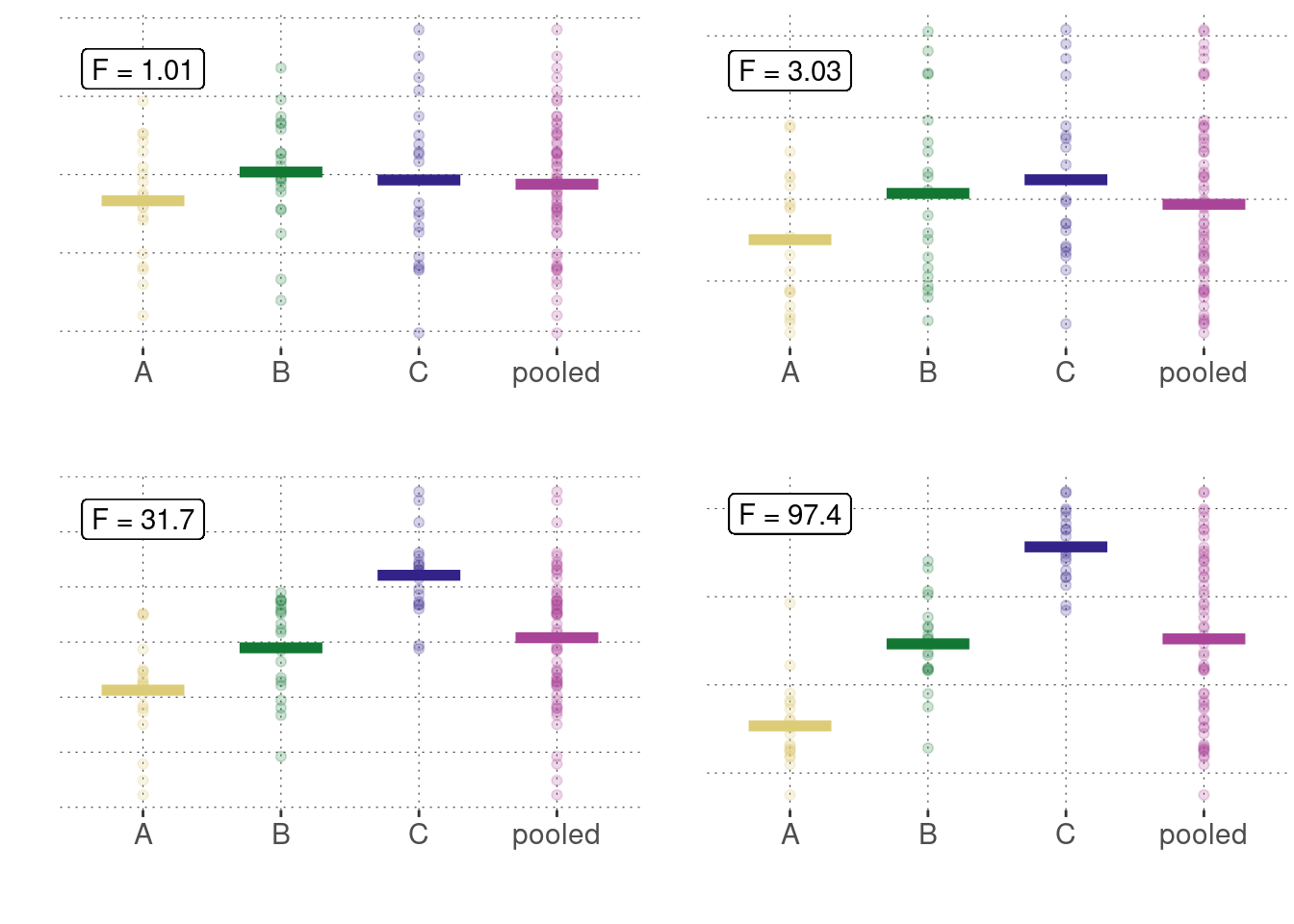 Different examples of metric measurements for three groups (A, B, C), shown here together with a plot of the combined (= pooled) data. We see that, as the means of measurements go apart, so does the ratio of between-group variance and within-group variance.