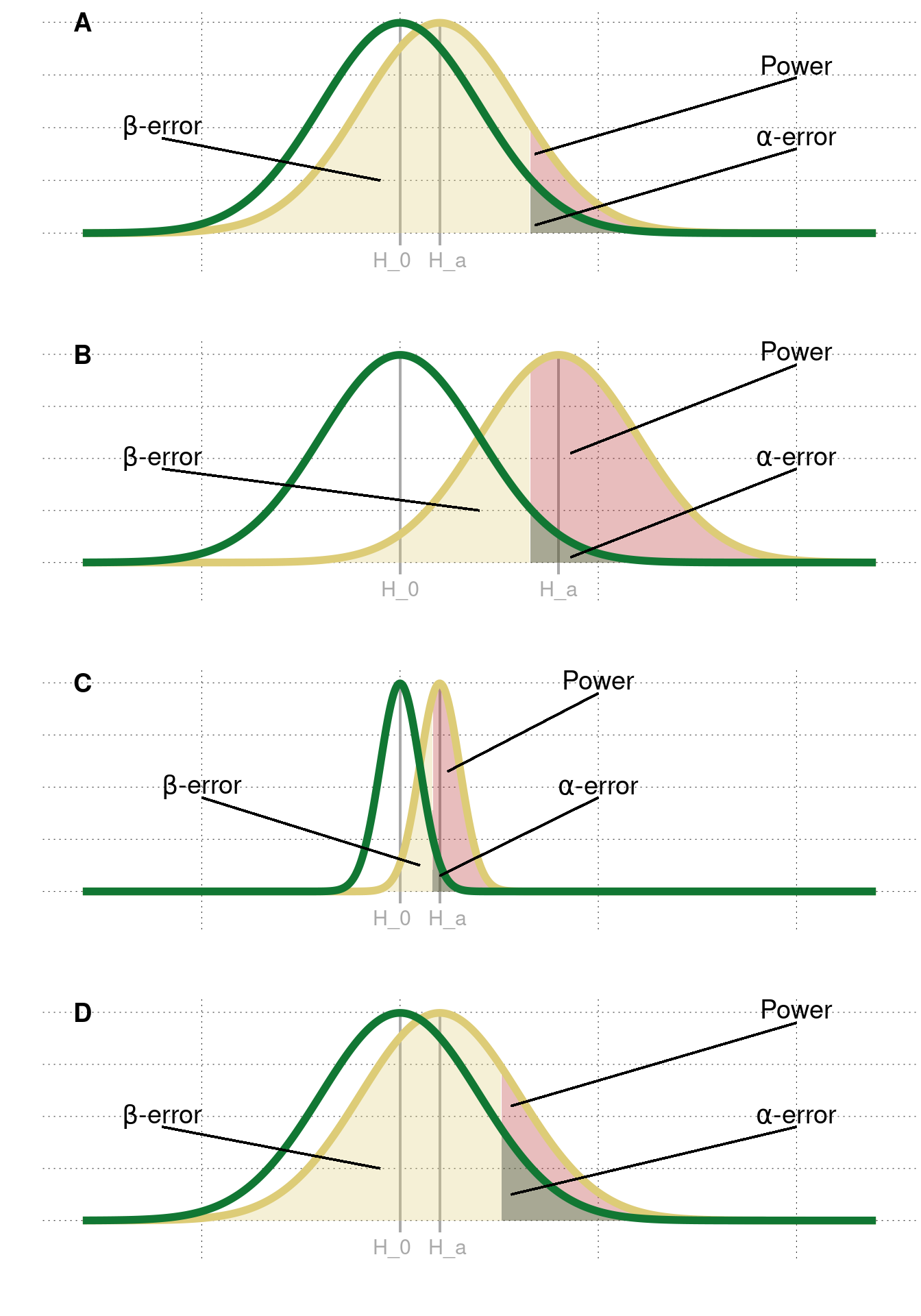 Factors that affect the power of a study. **A|** An example of low statistical power. **B|** A larger effect size makes differences easier to detect. **C|** Less variability in the groups makes smaller differences detectable. **D|** A higher $\alpha$-level increases the probability of rejecting $H_0$.
