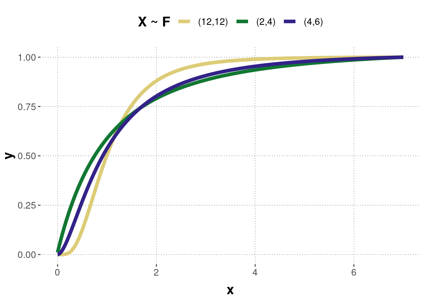 The cumulative distribution functions of the F-distributions corresponding to the previous probability density functions.