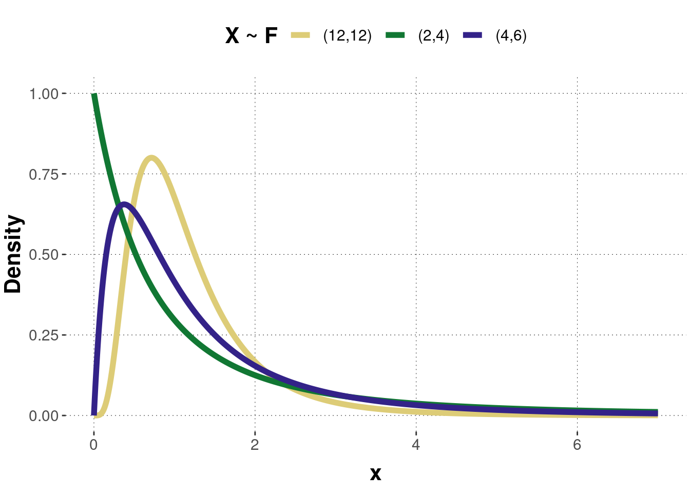 Examples of a probability density function of the F-distribution. Pairs of numbers in the legend are parameters $(m,n)$.