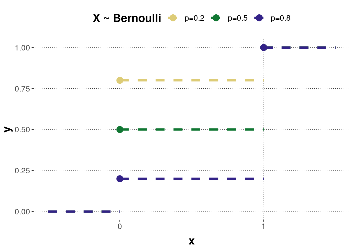 The cumulative distribution functions of the Bernoulli distributions corresponding to the previous probability mass functions.