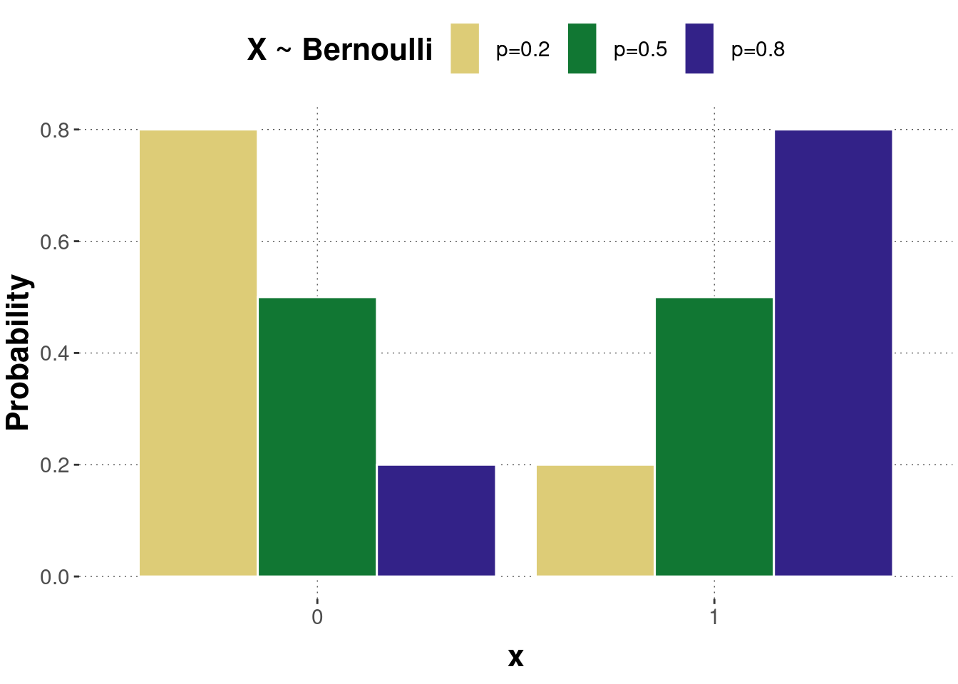 Examples of a probability mass function of the Bernoulli distribution.