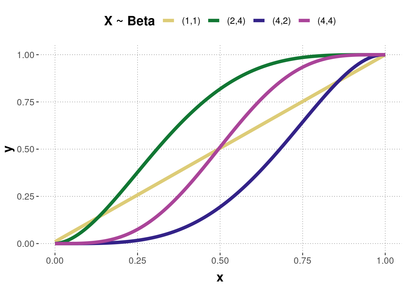 The cumulative distribution functions of the beta distributions corresponding to the previous probability density functions.