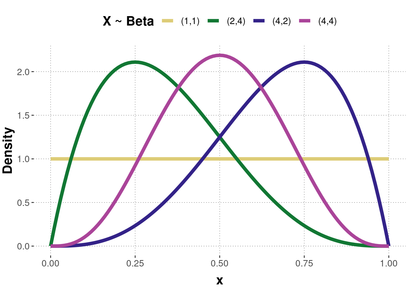 Examples of a probability density function of the beta distribution. Pairs of numbers in the legend represent parameters $(a, b)$.