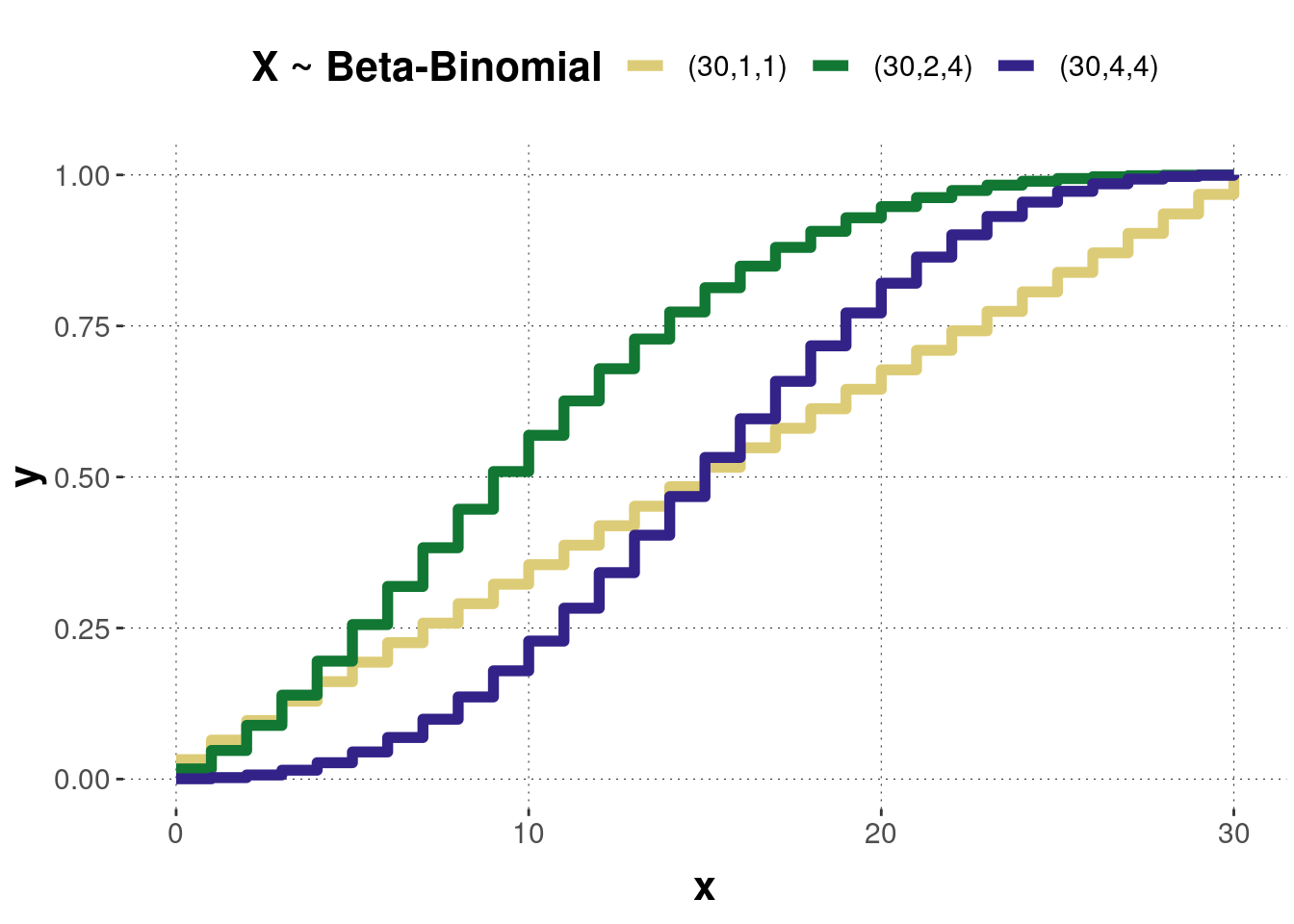 The cumulative distribution functions of the beta-binomial distributions corresponding to the previous probability mass functions.