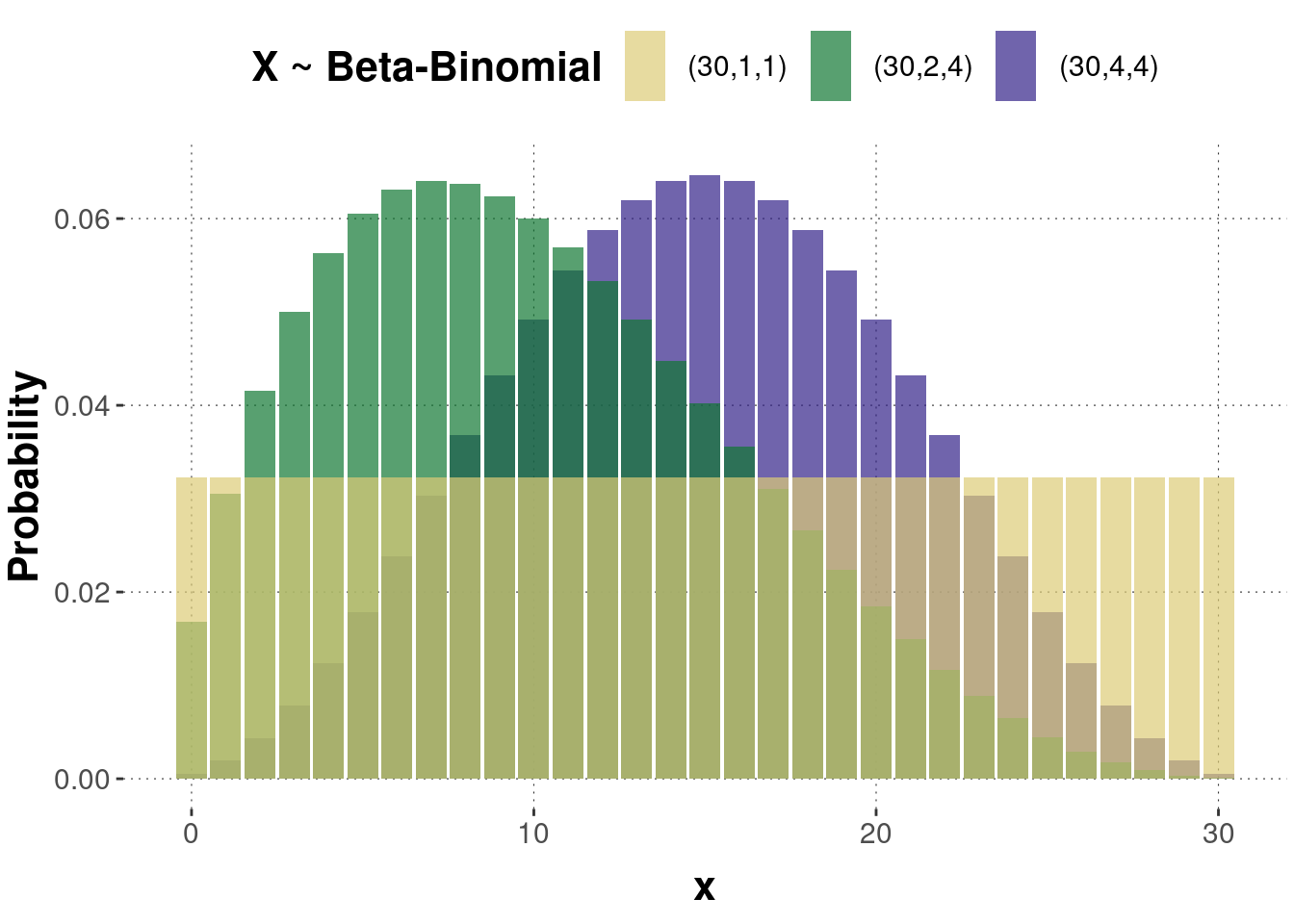 Examples of a probability mass function of the beta-binomial distribution. Triples of numbers in the legend represent parameter values $(n,a,b)$.
