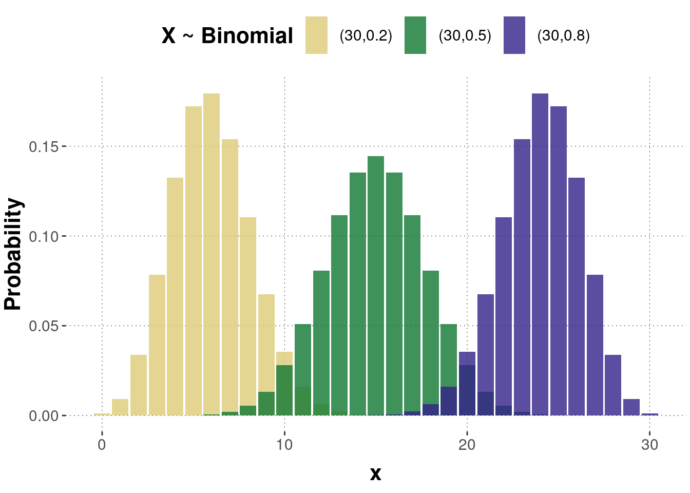 Examples of a probability mass function of the binomial distribution. Numbers in the legend are pairs of parameters $(n, p)$.