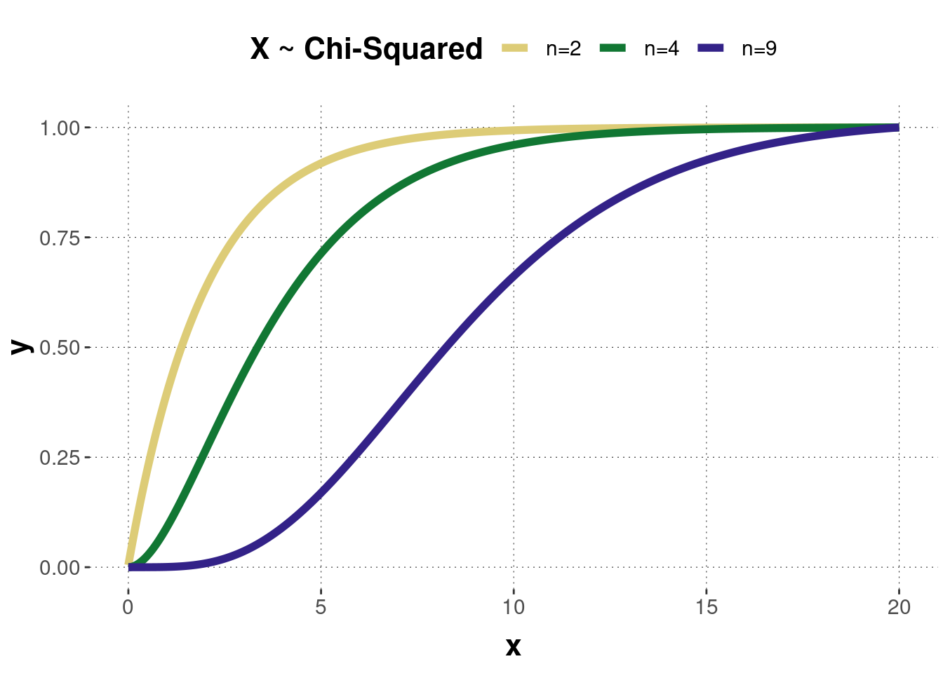 The cumulative distribution functions of the chi-squared distributions corresponding to the previous probability density functions.