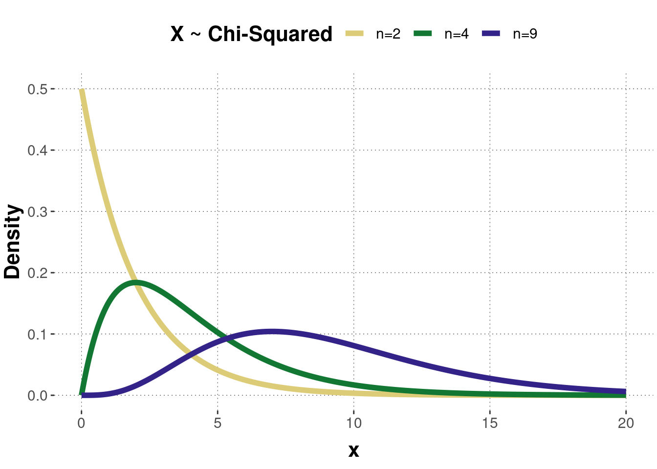Chapter 1 The Chi-squared distribution