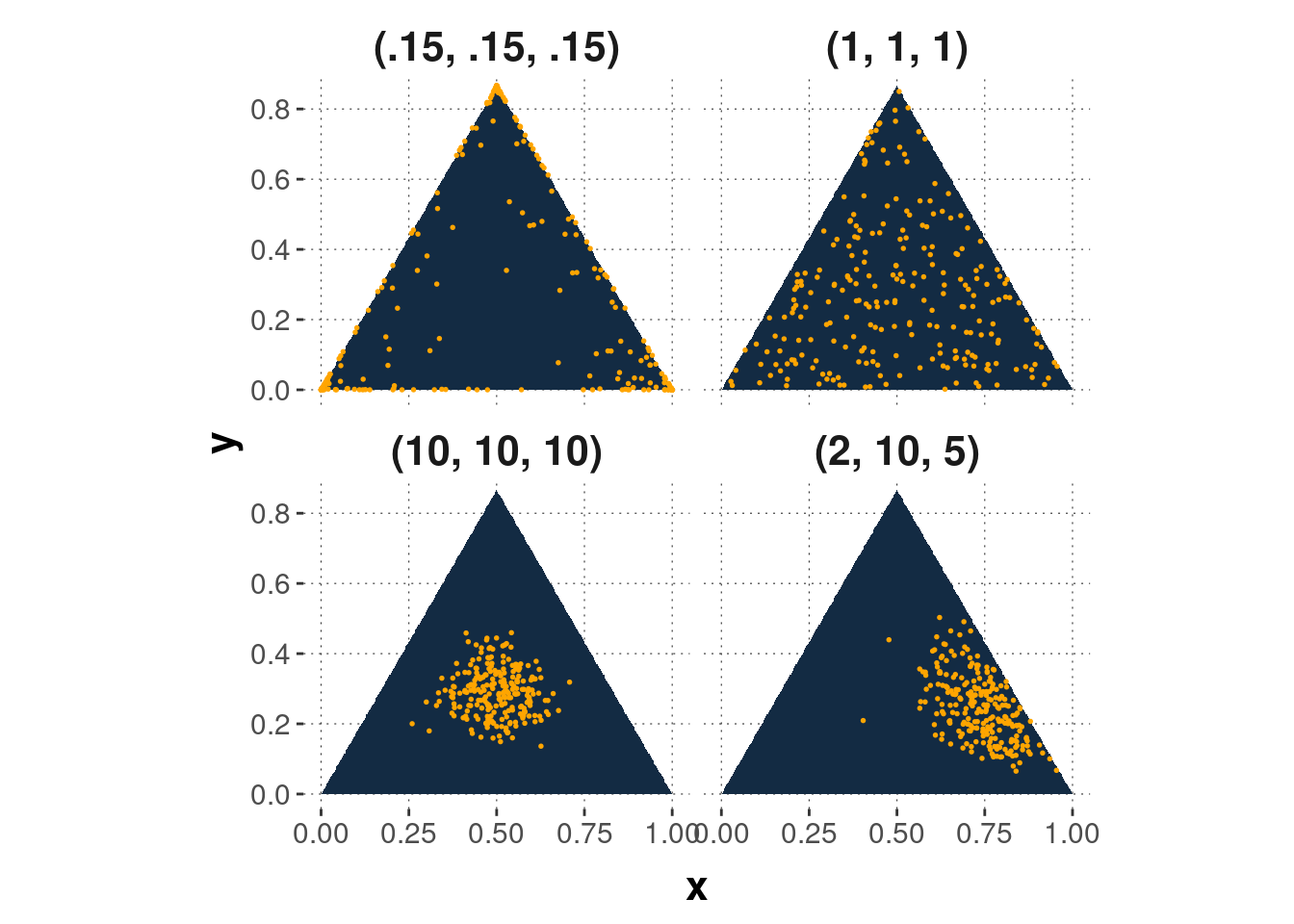 Examples of a probability density function of the Dirichlet distribution with dimension $k$ for different parameter vectors $\alpha$.