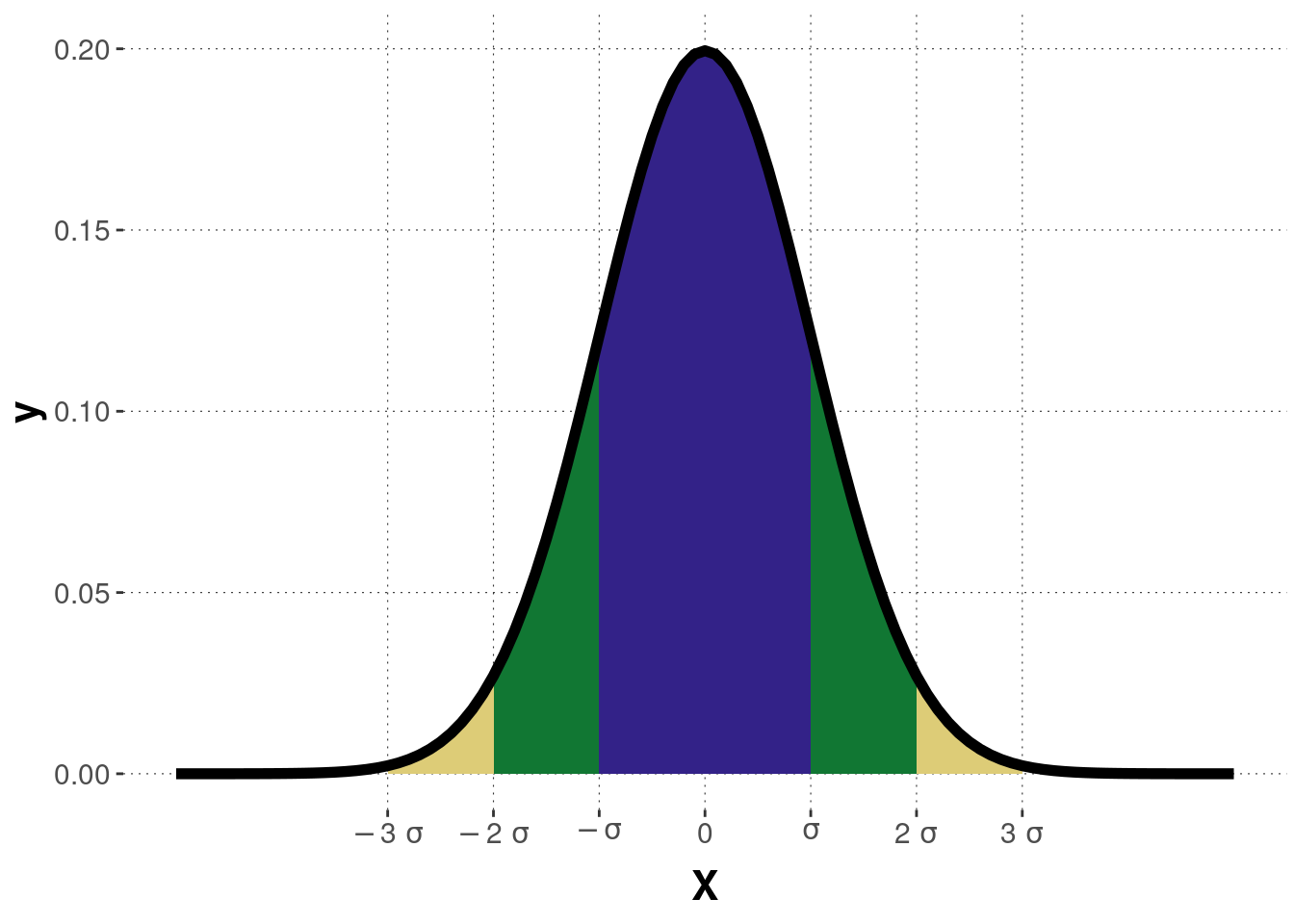 The coverage of a normal distribution.