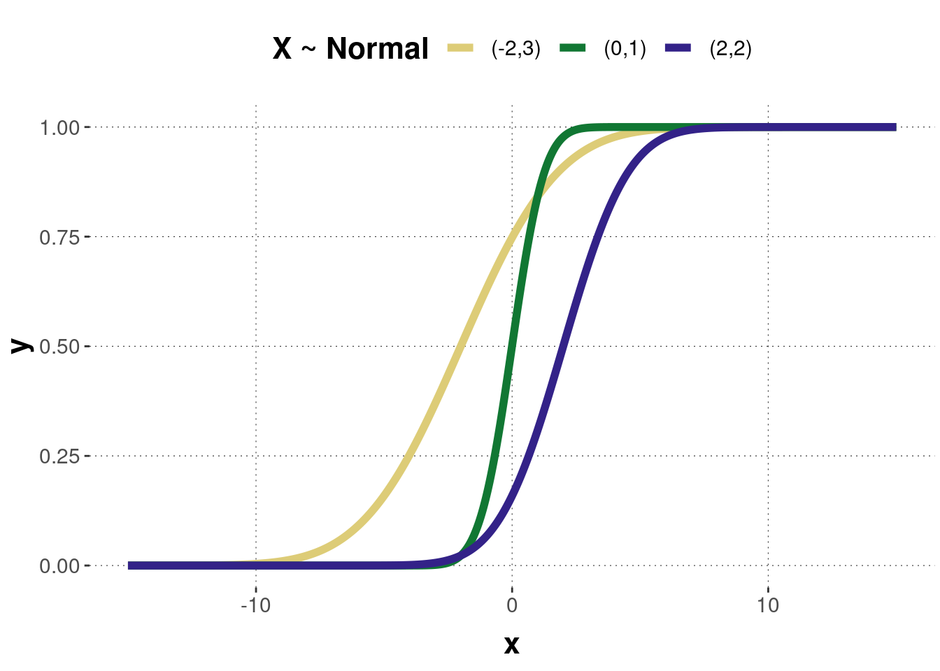 The cumulative distribution functions of the normal distributions corresponding to the previous probability density functions.