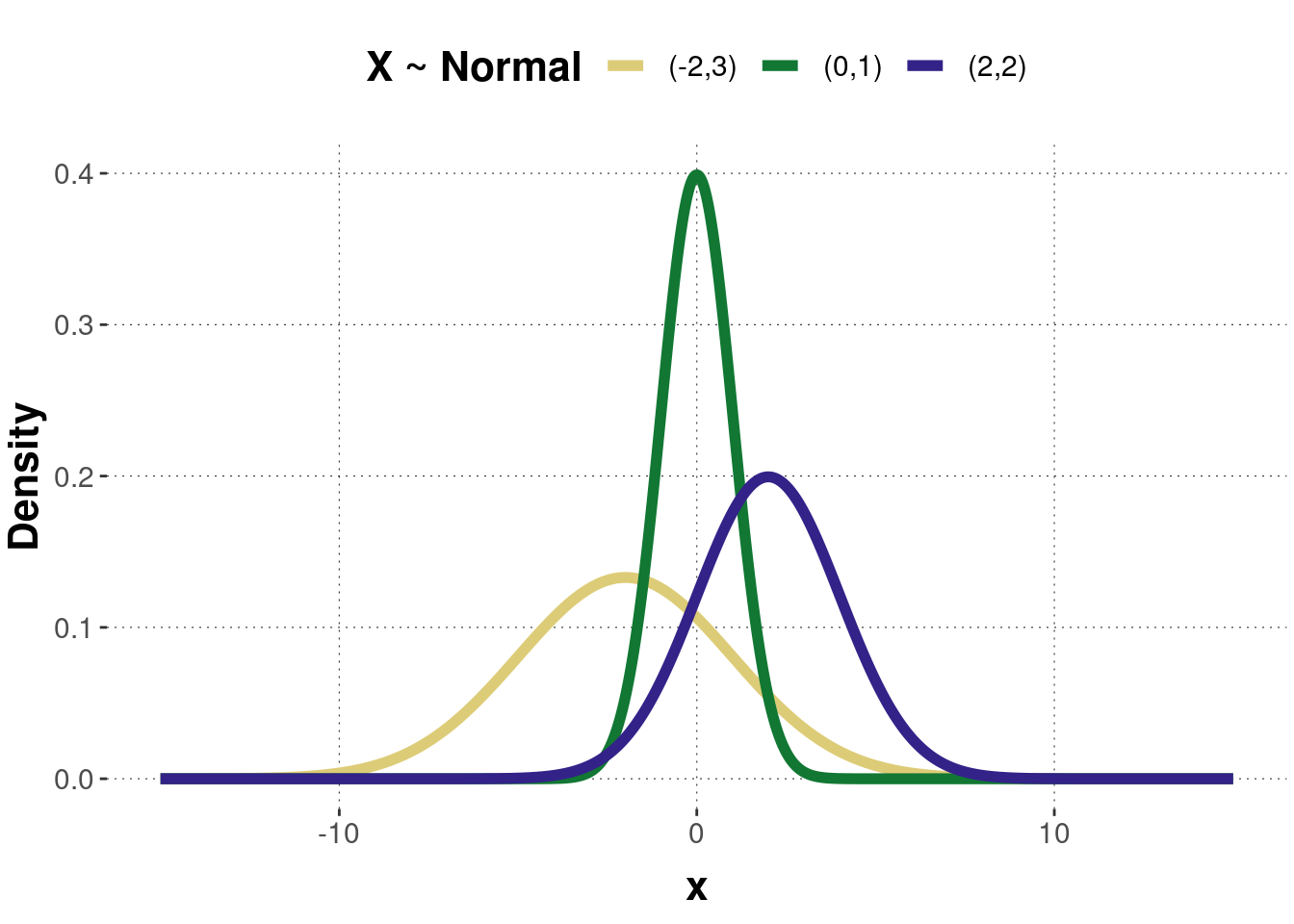 Examples of a probability density function of the normal distribution. Numbers in legend represent parameter pairs $(\mu, \sigma)$.