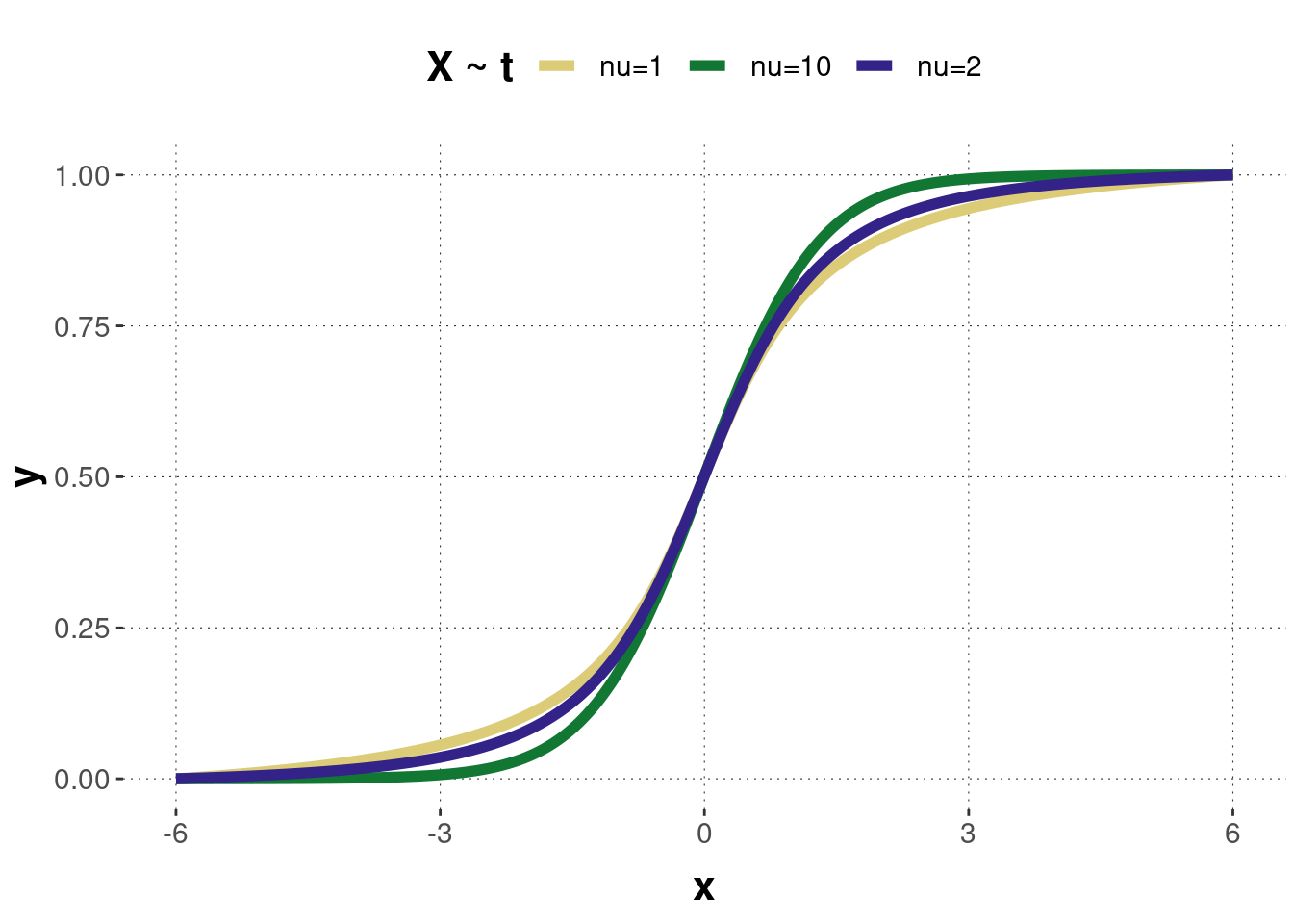 The cumulative distribution functions of the $t$-distributions corresponding to the previous probability density functions.