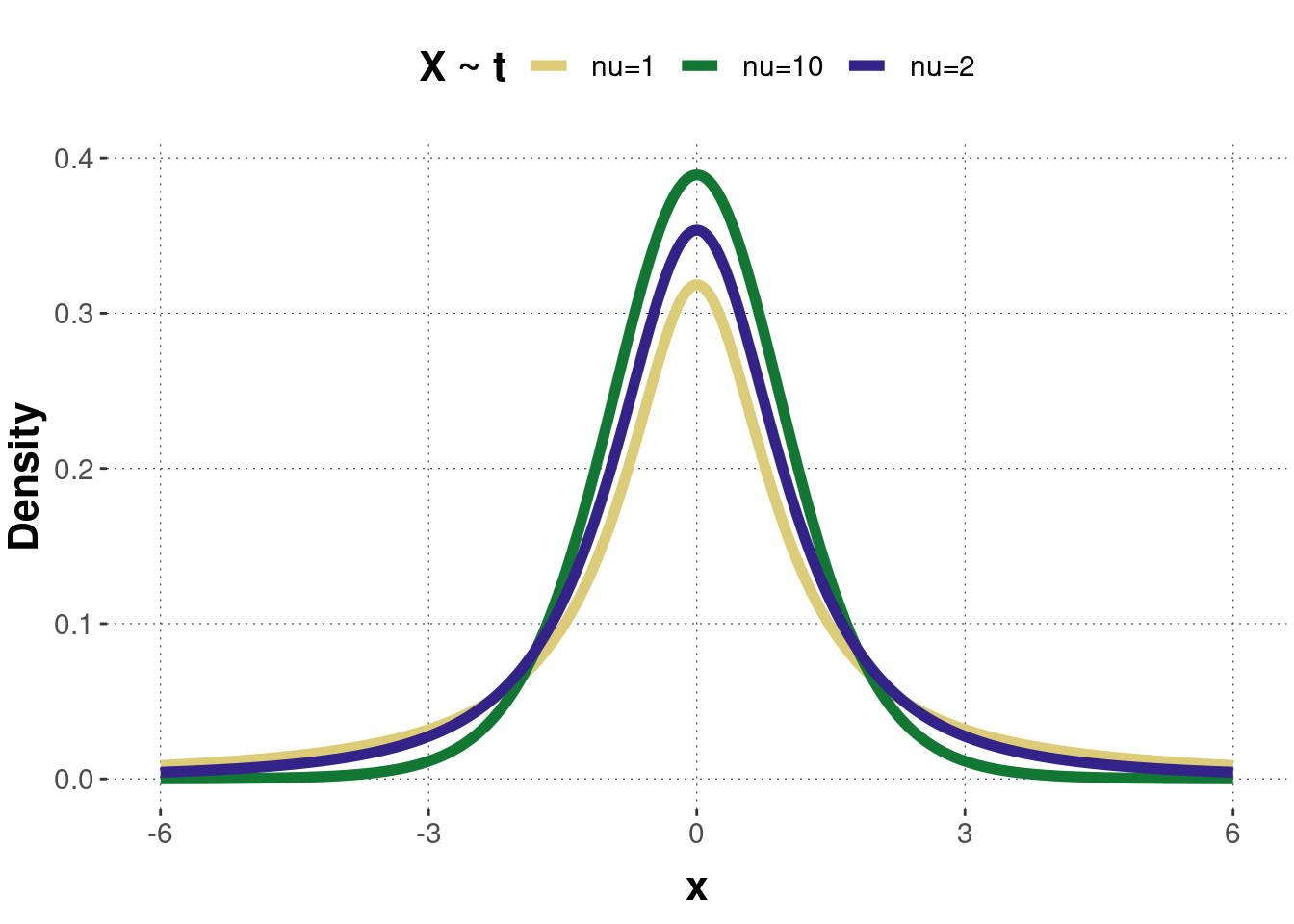 Examples of a probability density function of the $t$-distribution.