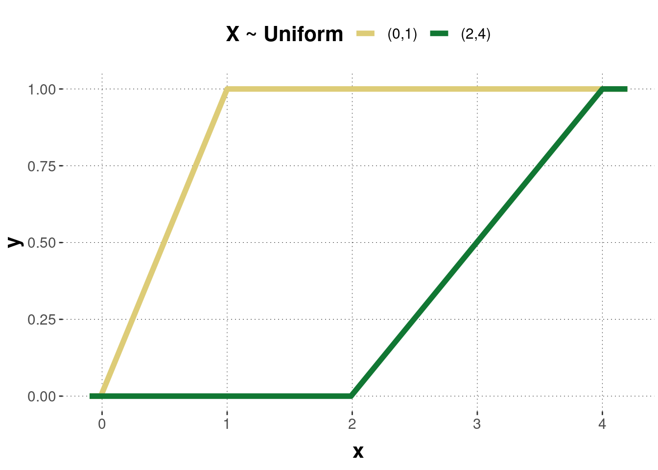 The cumulative distribution functions of the uniform distributions corresponding to the previous probability density functions.