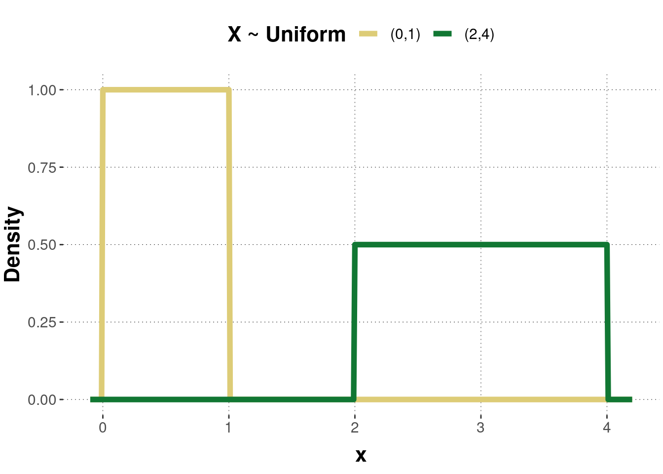 Examples of a probability density function of the uniform distribution. Pairs of numbers in the legend are parameter values $(a,b)$.